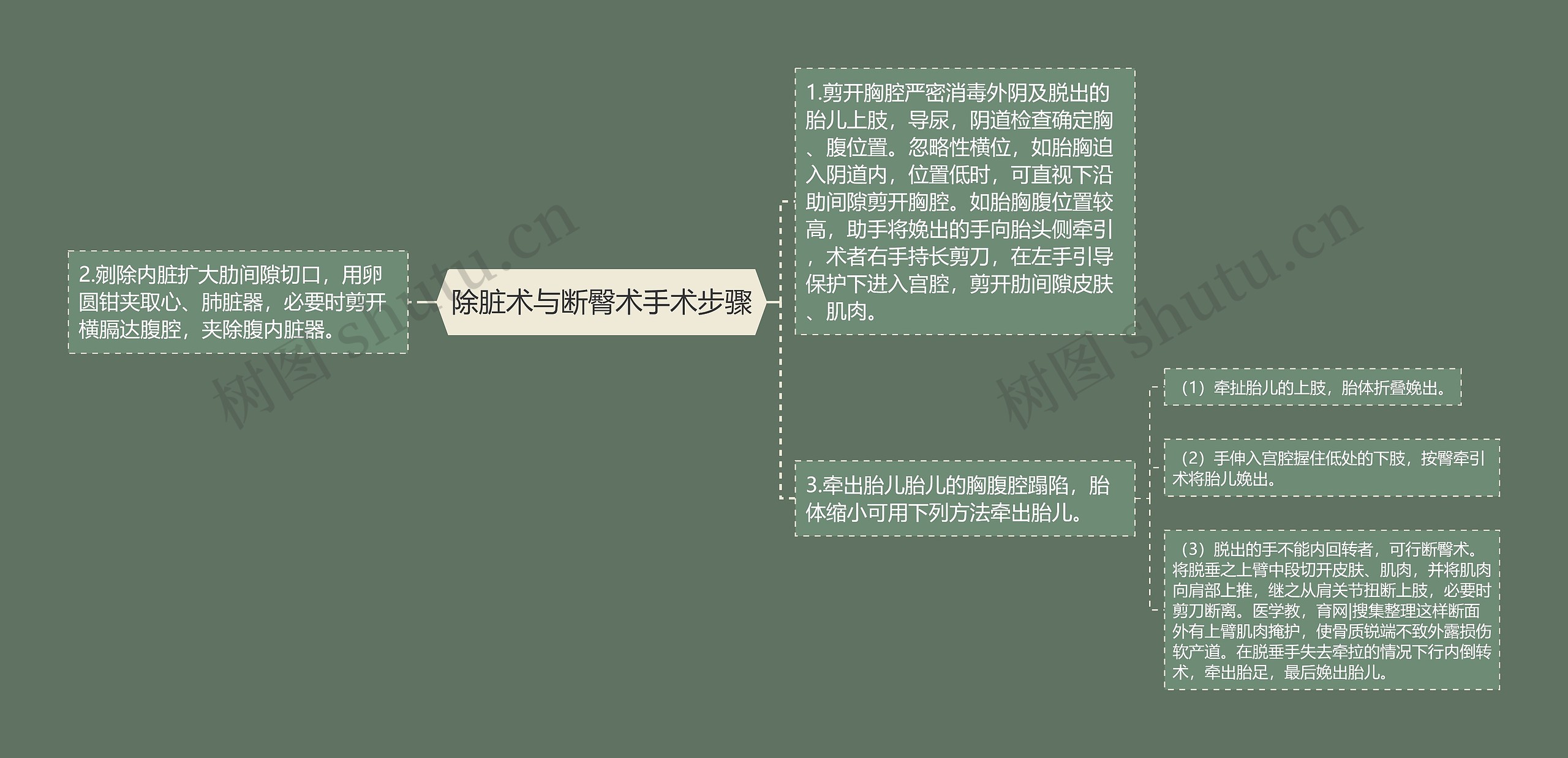 除脏术与断臀术手术步骤 除脏术与断臀术手术步骤