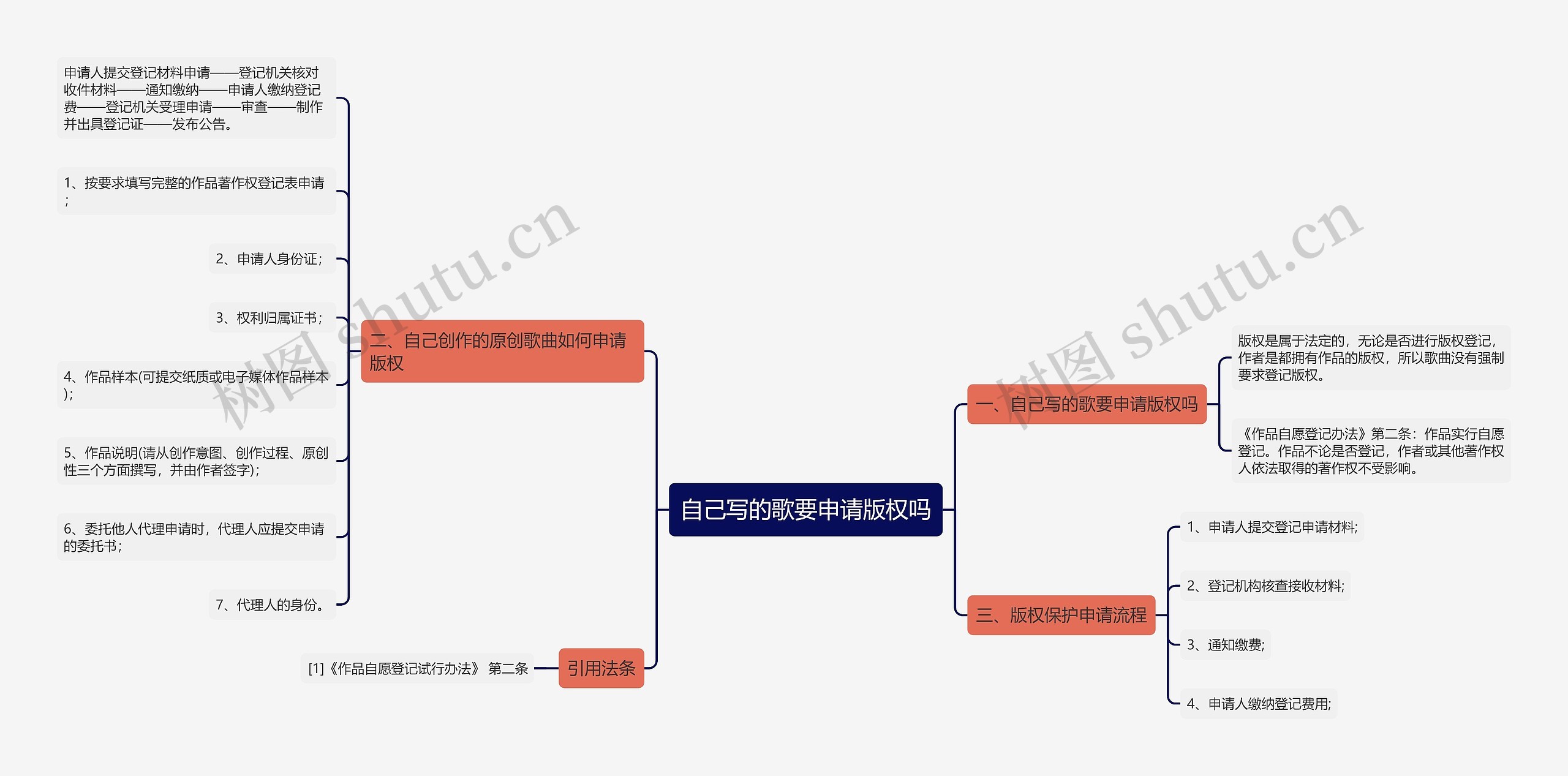 自己写的歌要申请版权吗思维导图
