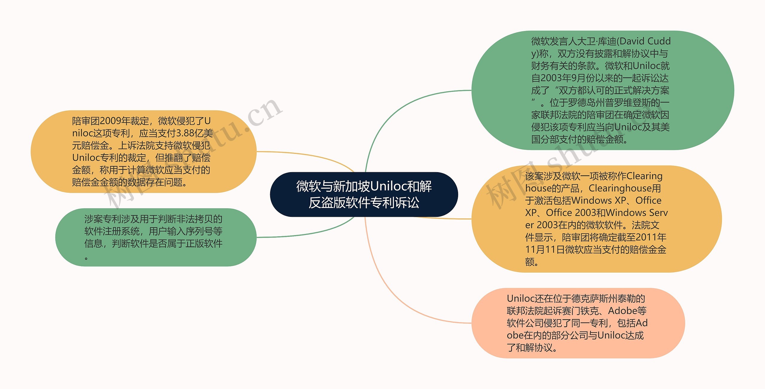 微软与新加坡Uniloc和解反盗版软件专利诉讼思维导图