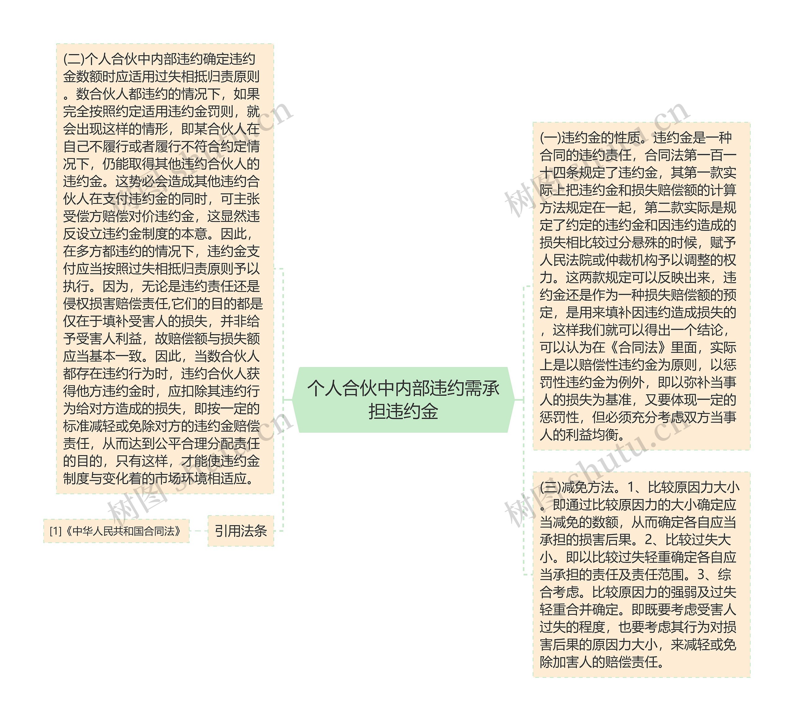 个人合伙中内部违约需承担违约金思维导图