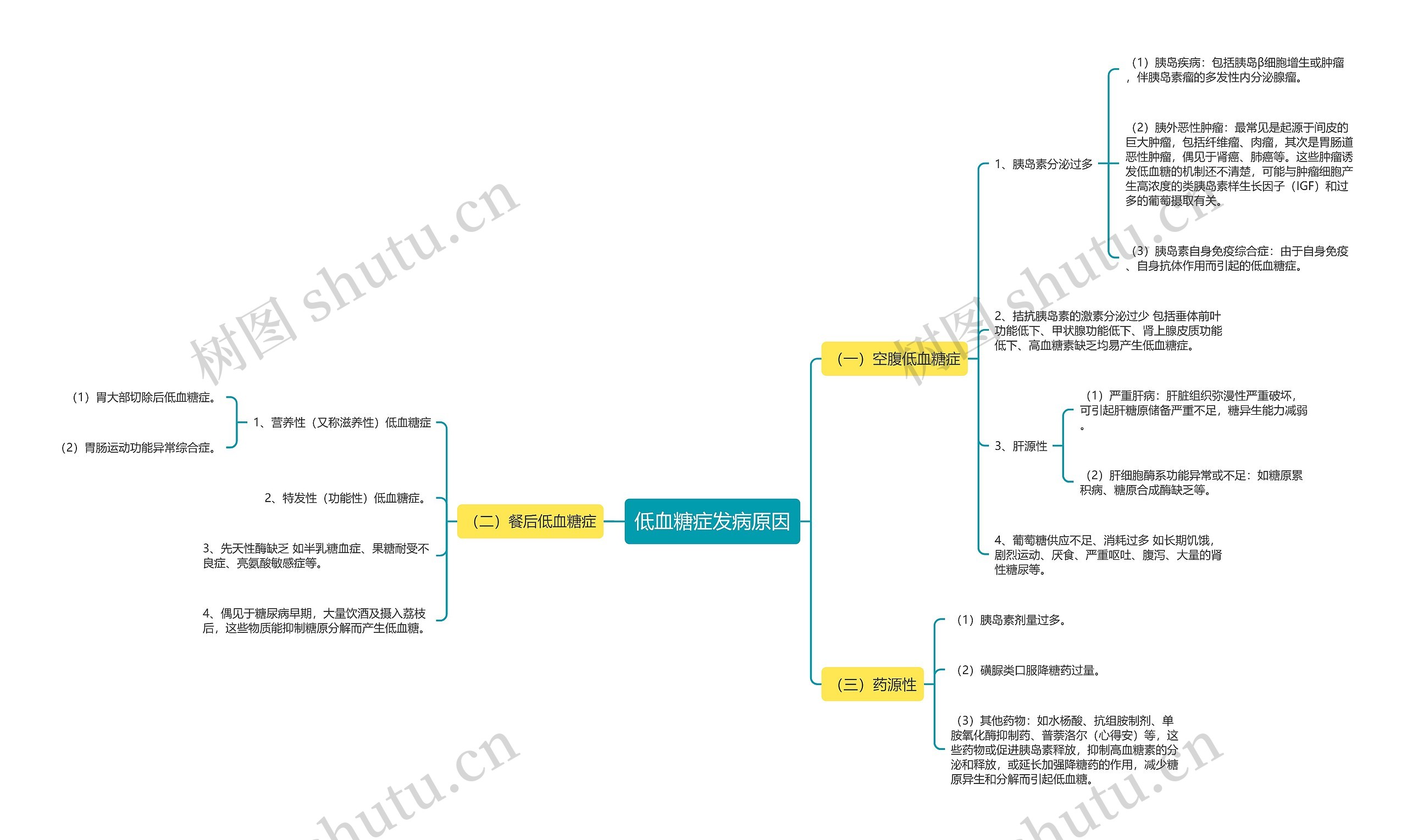低血糖症发病原因思维导图