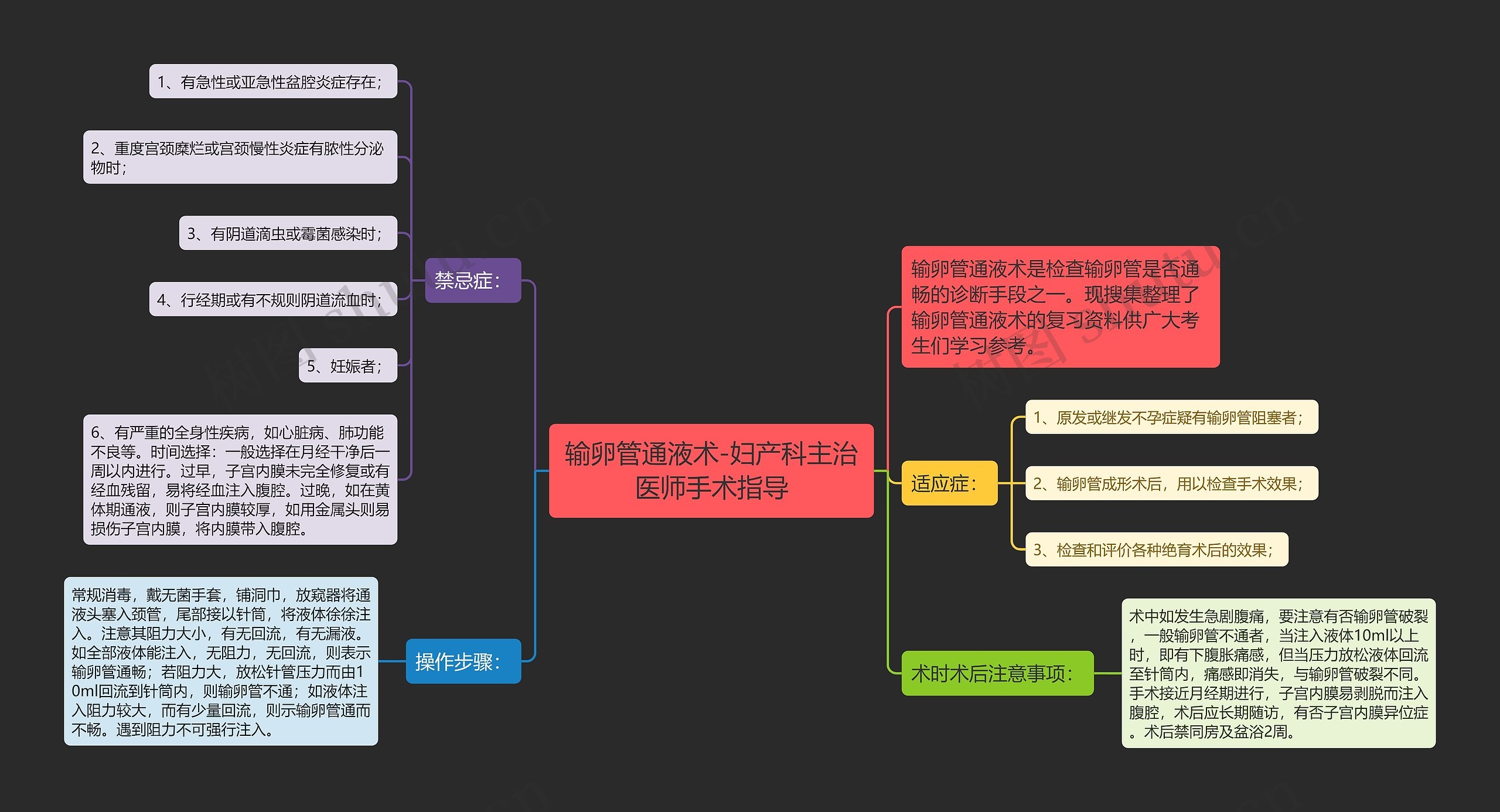 输卵管通液术-妇产科主治医师手术指导思维导图