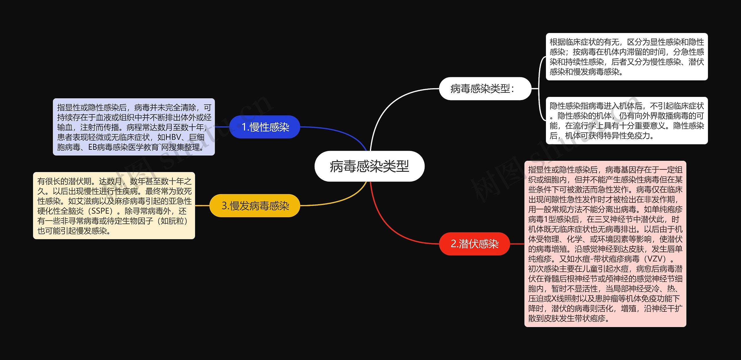 病毒感染类型思维导图