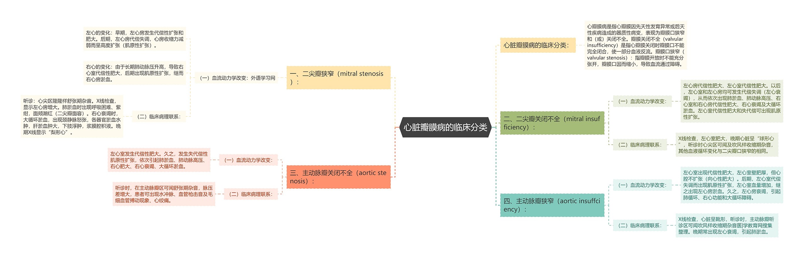 心脏瓣膜病的临床分类思维导图