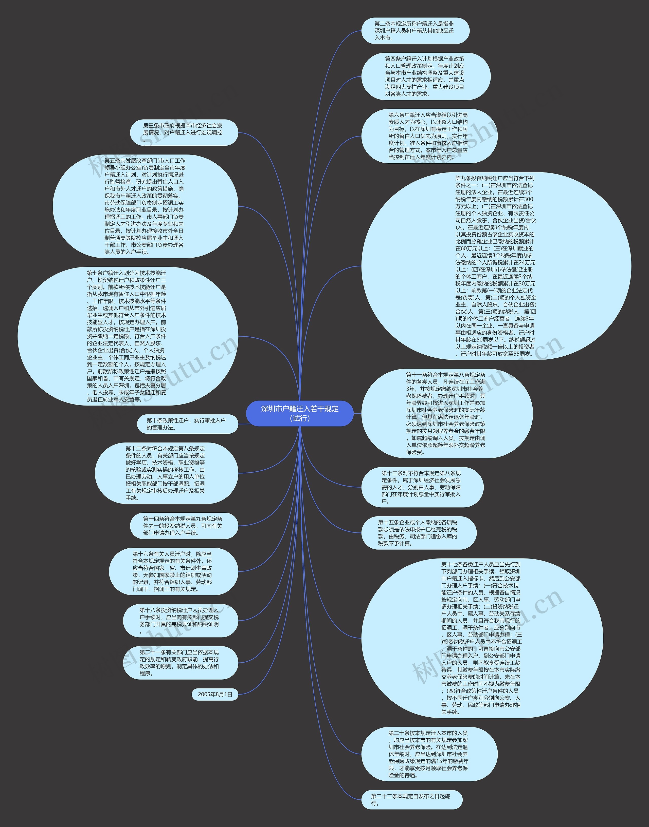 深圳市户籍迁入若干规定（试行）思维导图