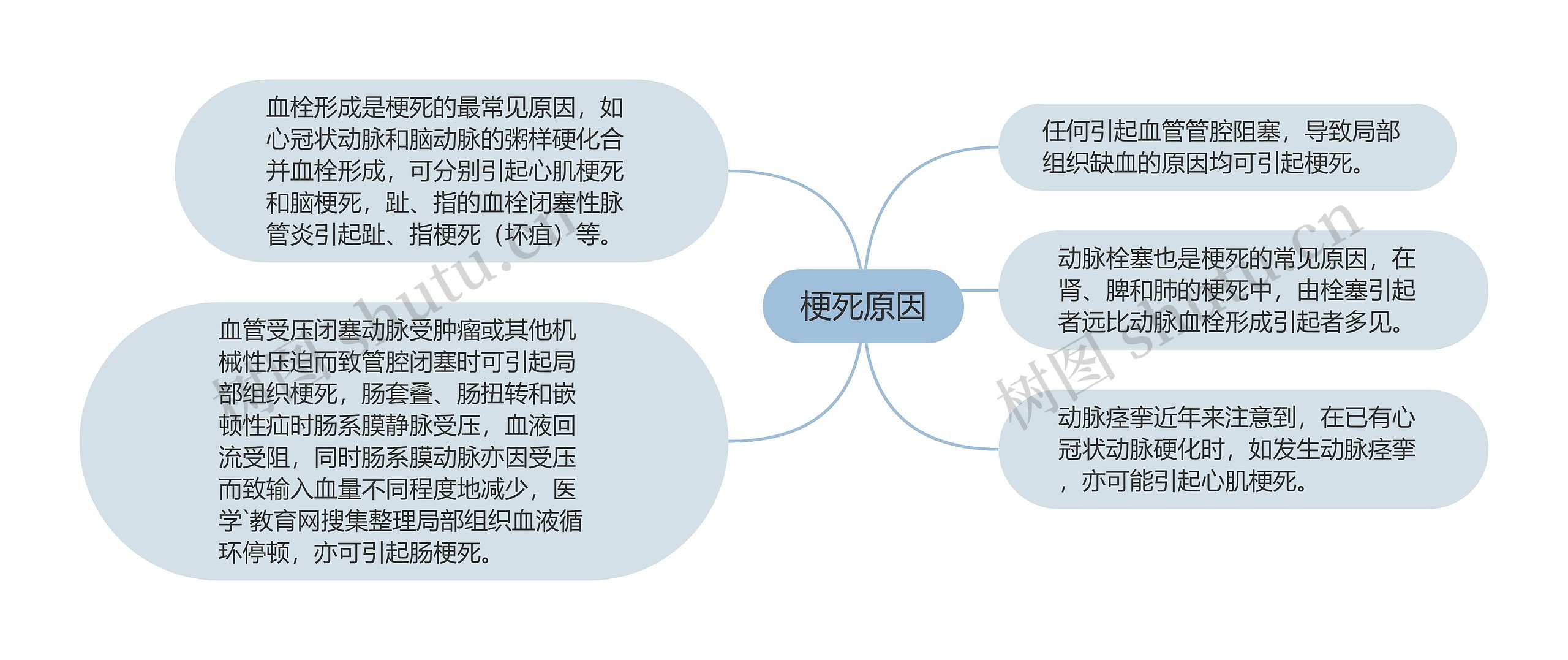 梗死原因