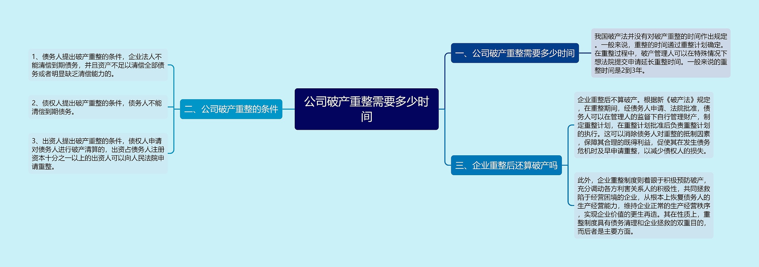 公司破产重整需要多少时间思维导图