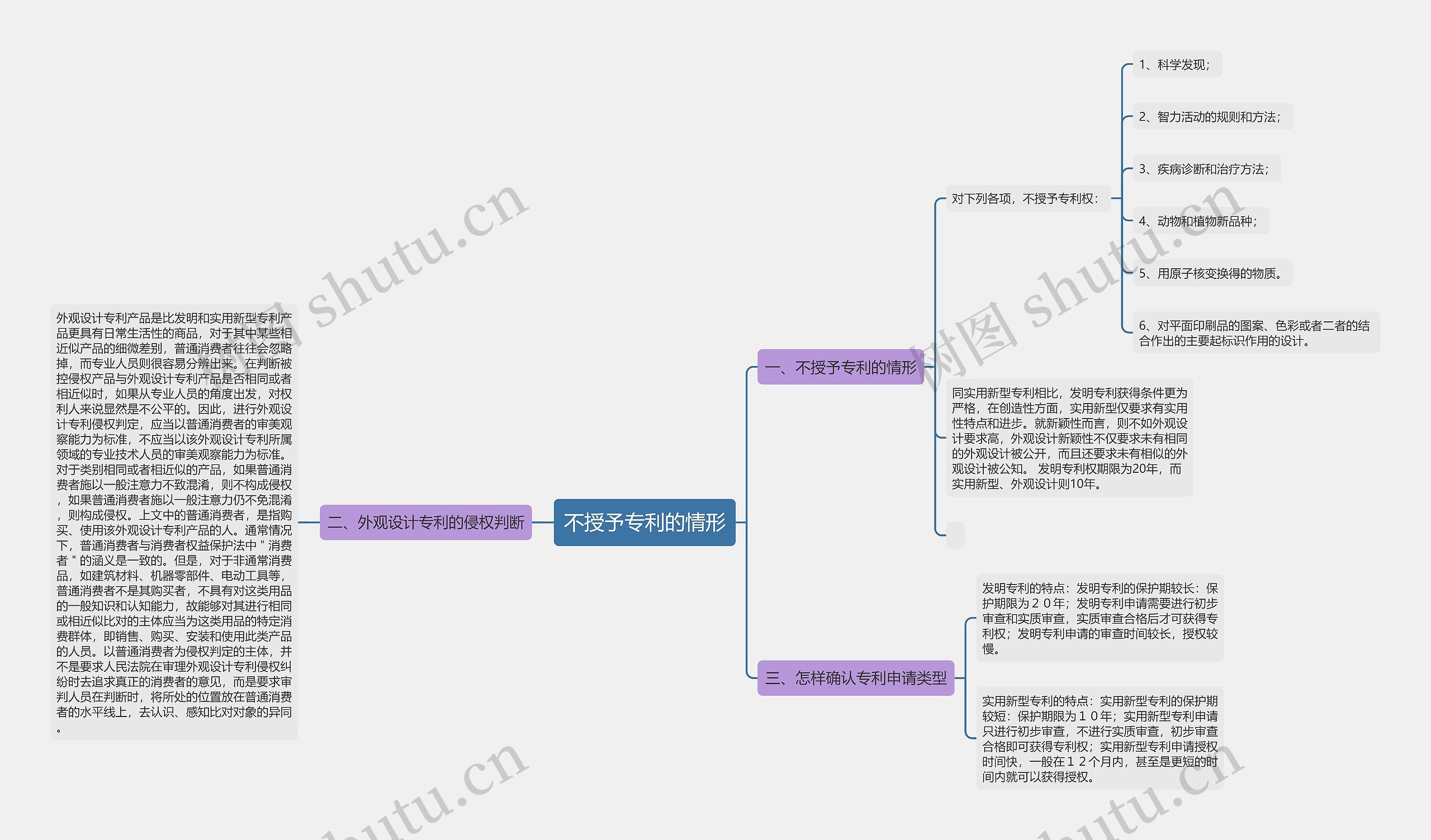 不授予专利的情形 不授予专利的情形