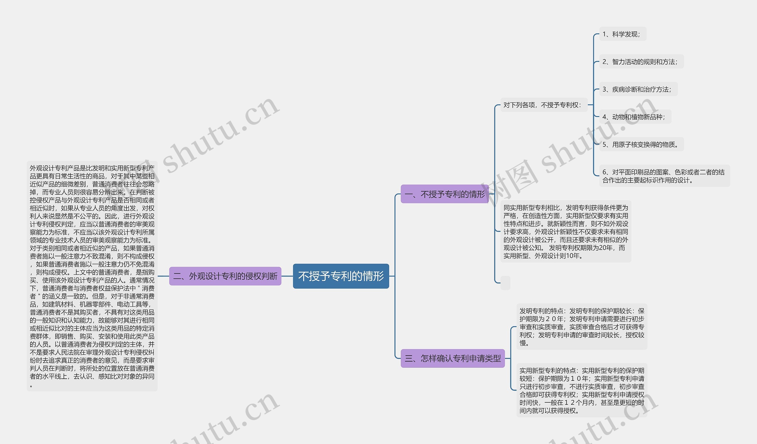 不授予专利的情形思维导图
