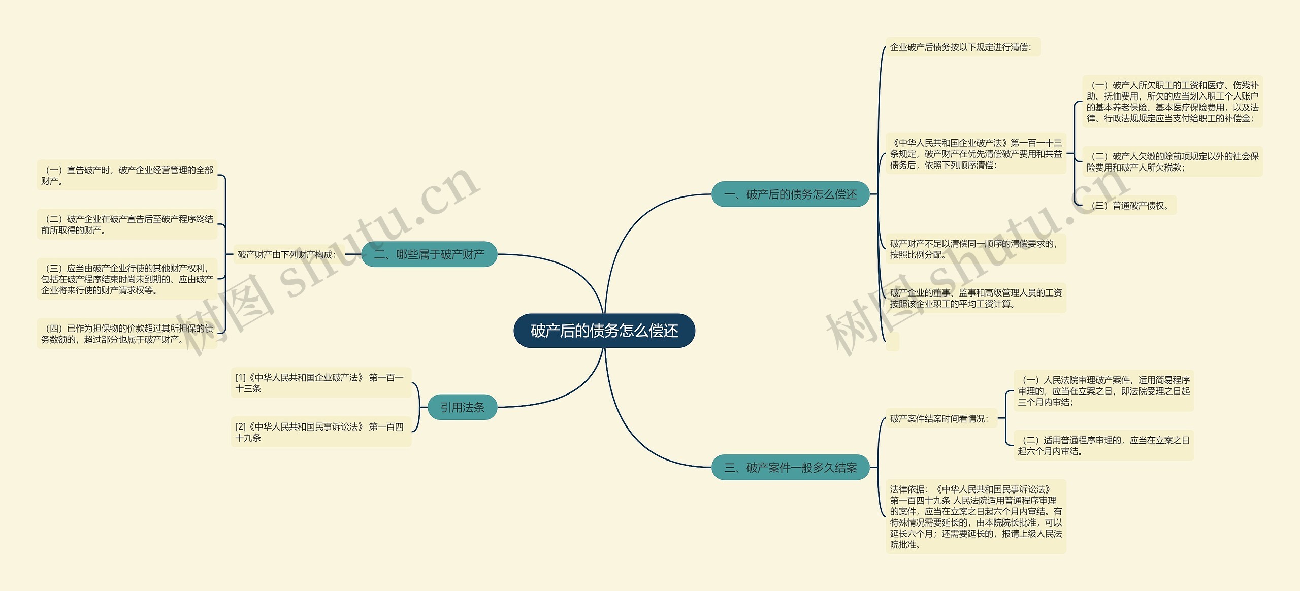 破产后的债务怎么偿还思维导图