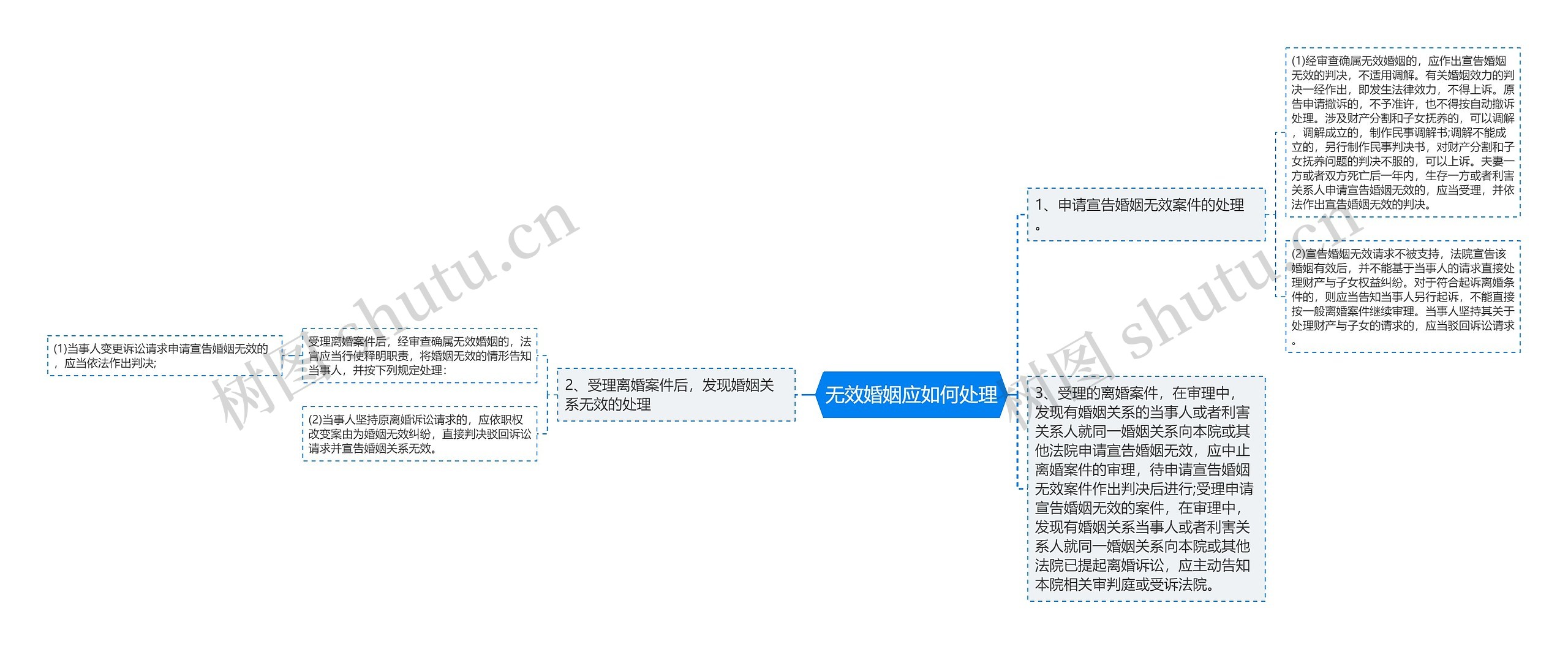 无效婚姻应如何处理