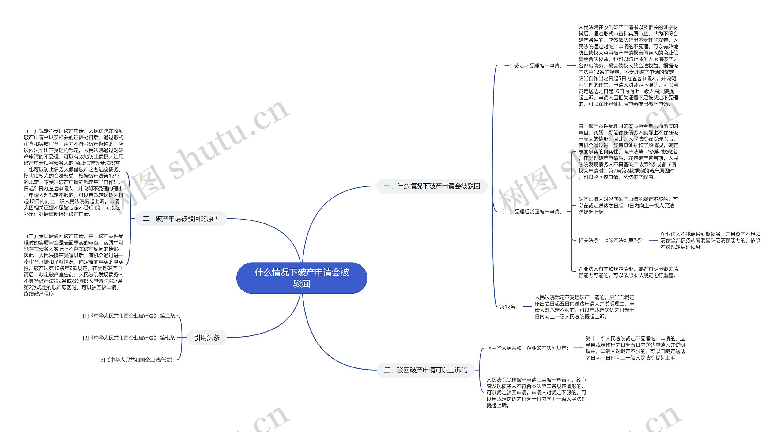 什么情况下破产申请会被驳回思维导图