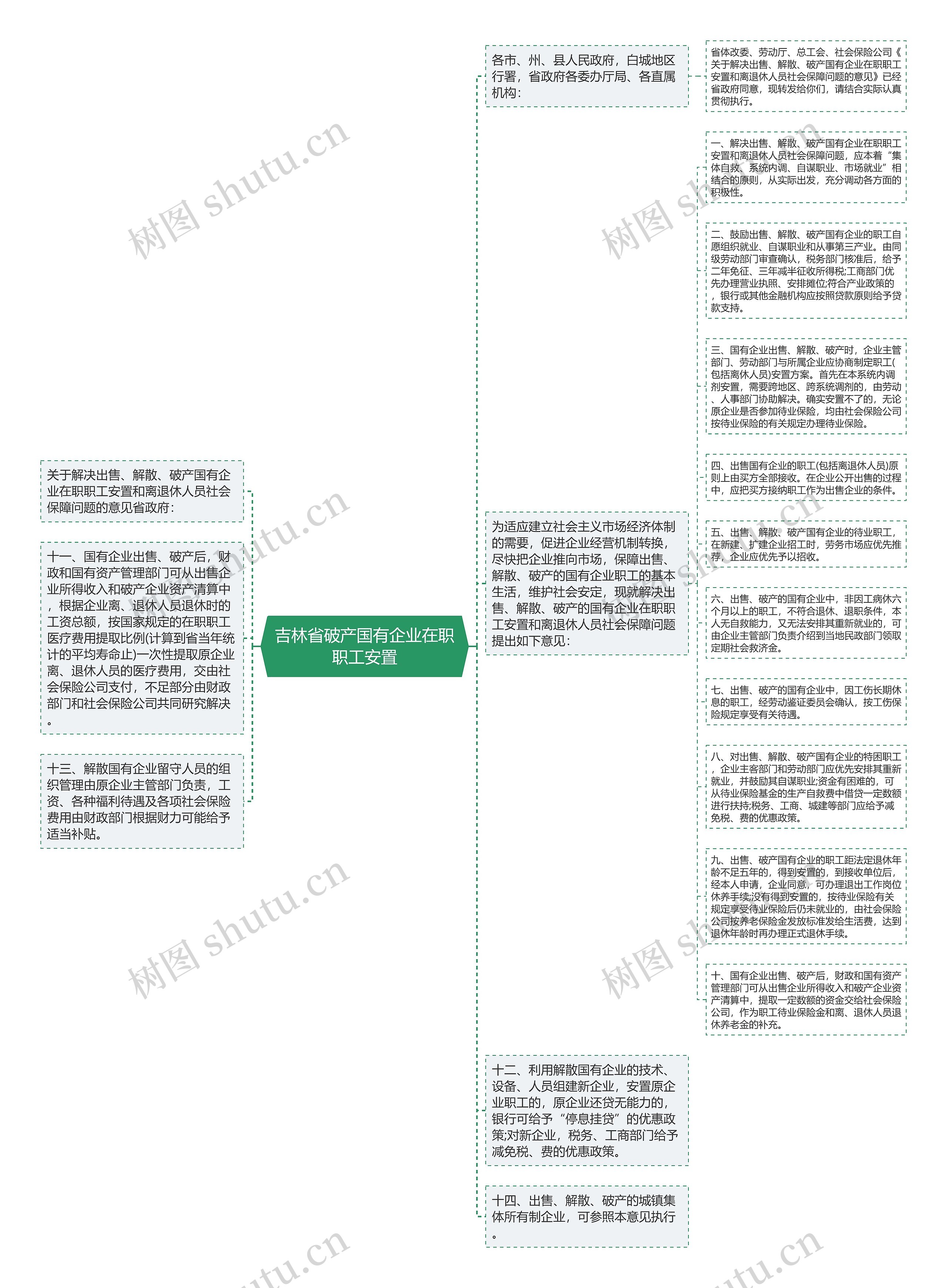 吉林省破产国有企业在职职工安置