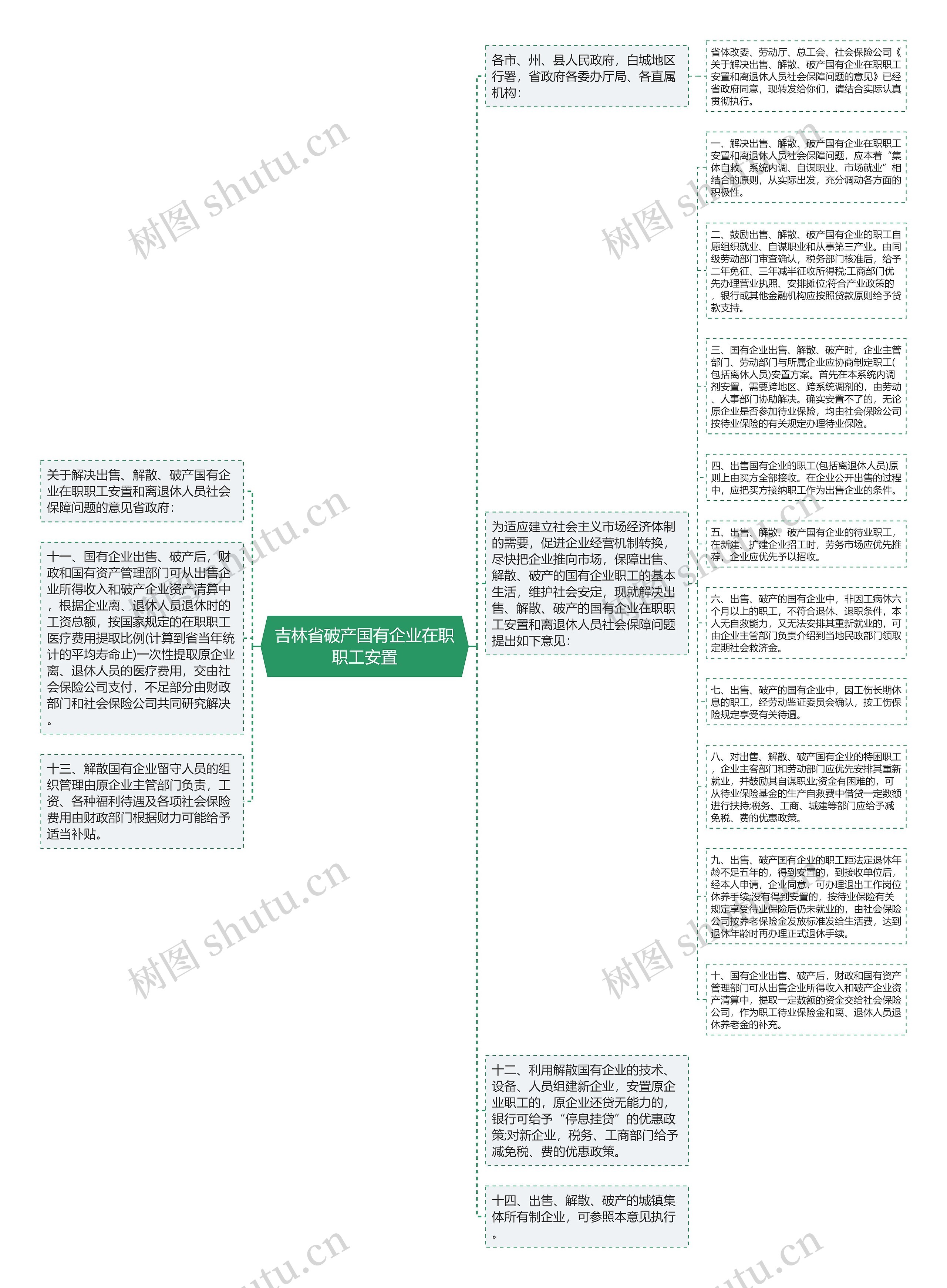 吉林省破产国有企业在职职工安置思维导图