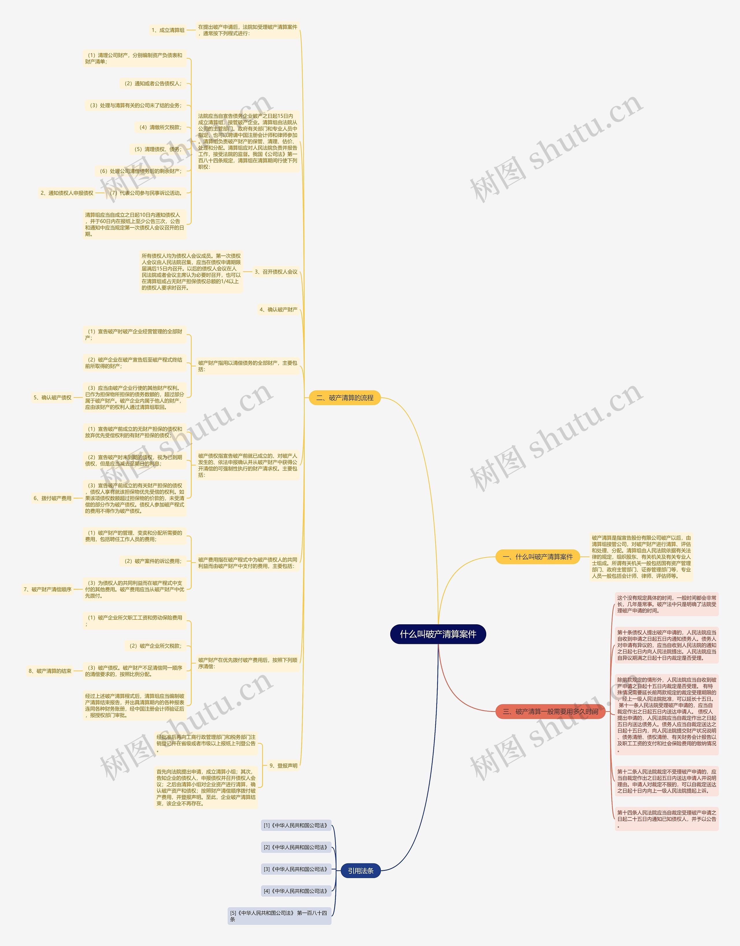 什么叫破产清算案件思维导图