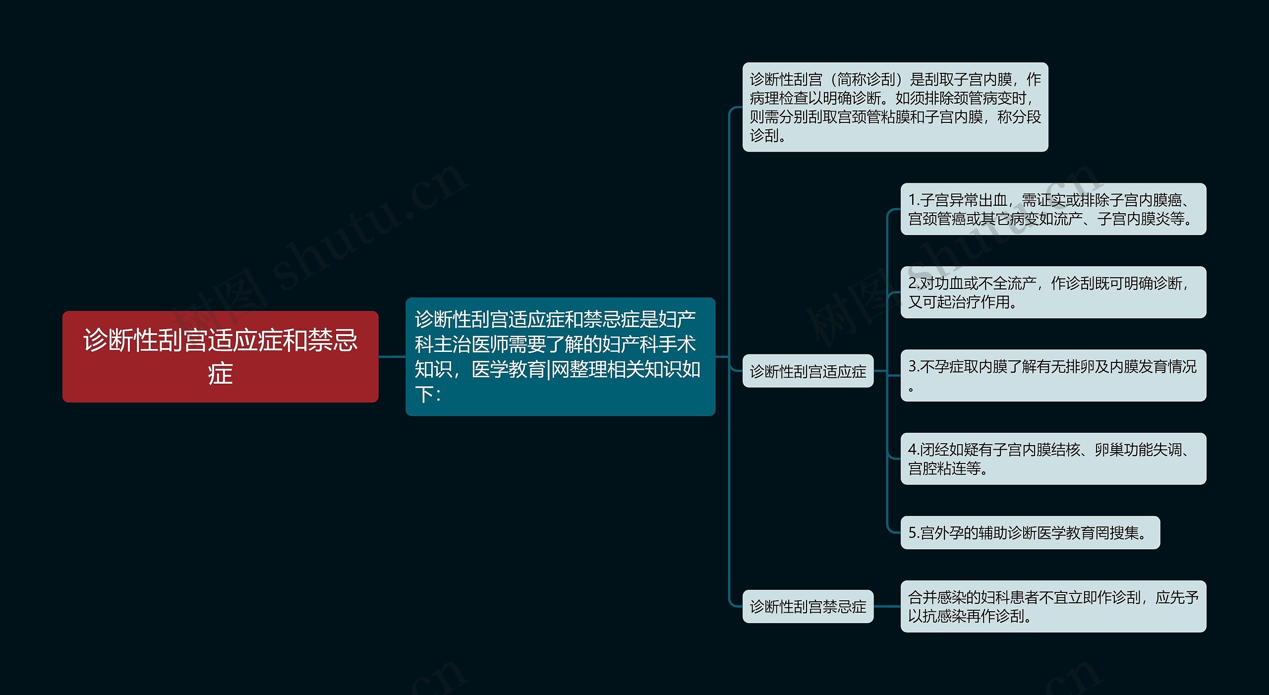 诊断性刮宫适应症和禁忌症