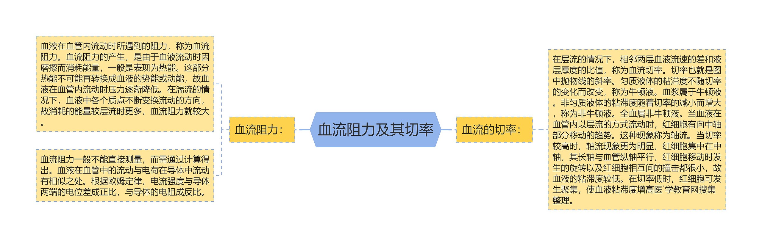 血流阻力及其切率思维导图