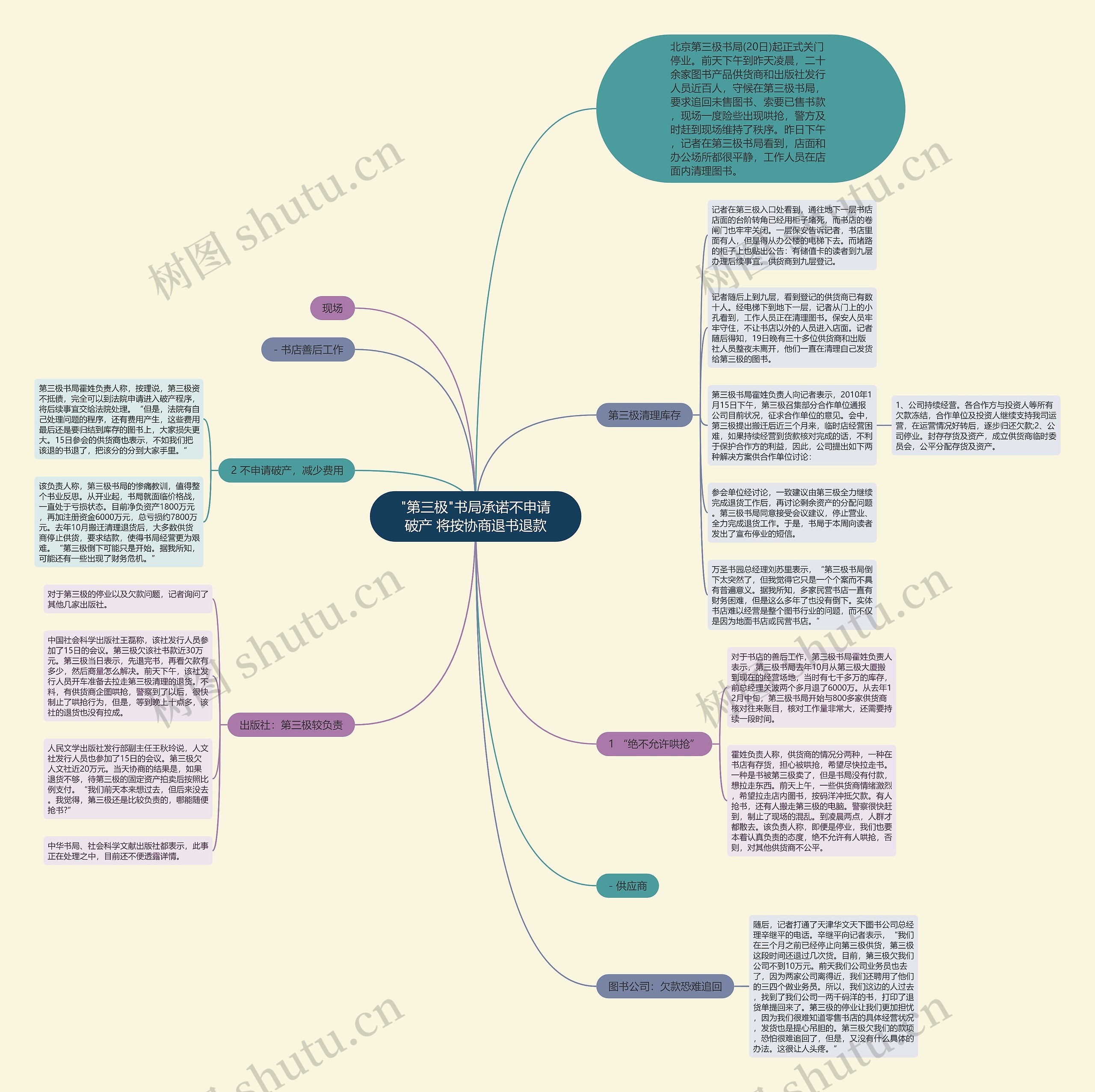 "第三极"书局承诺不申请破产 将按协商退书退款思维导图