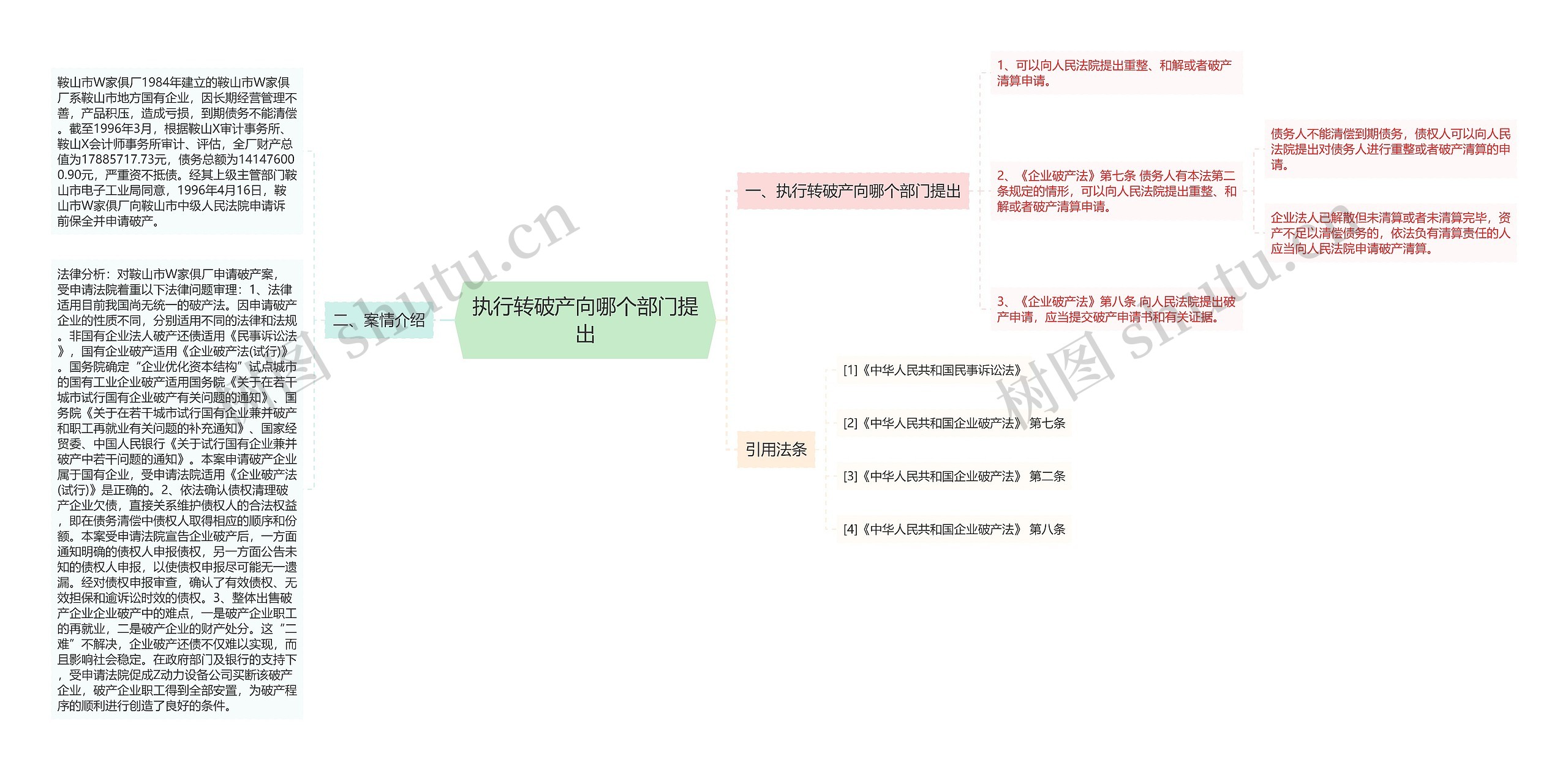 执行转破产向哪个部门提出思维导图