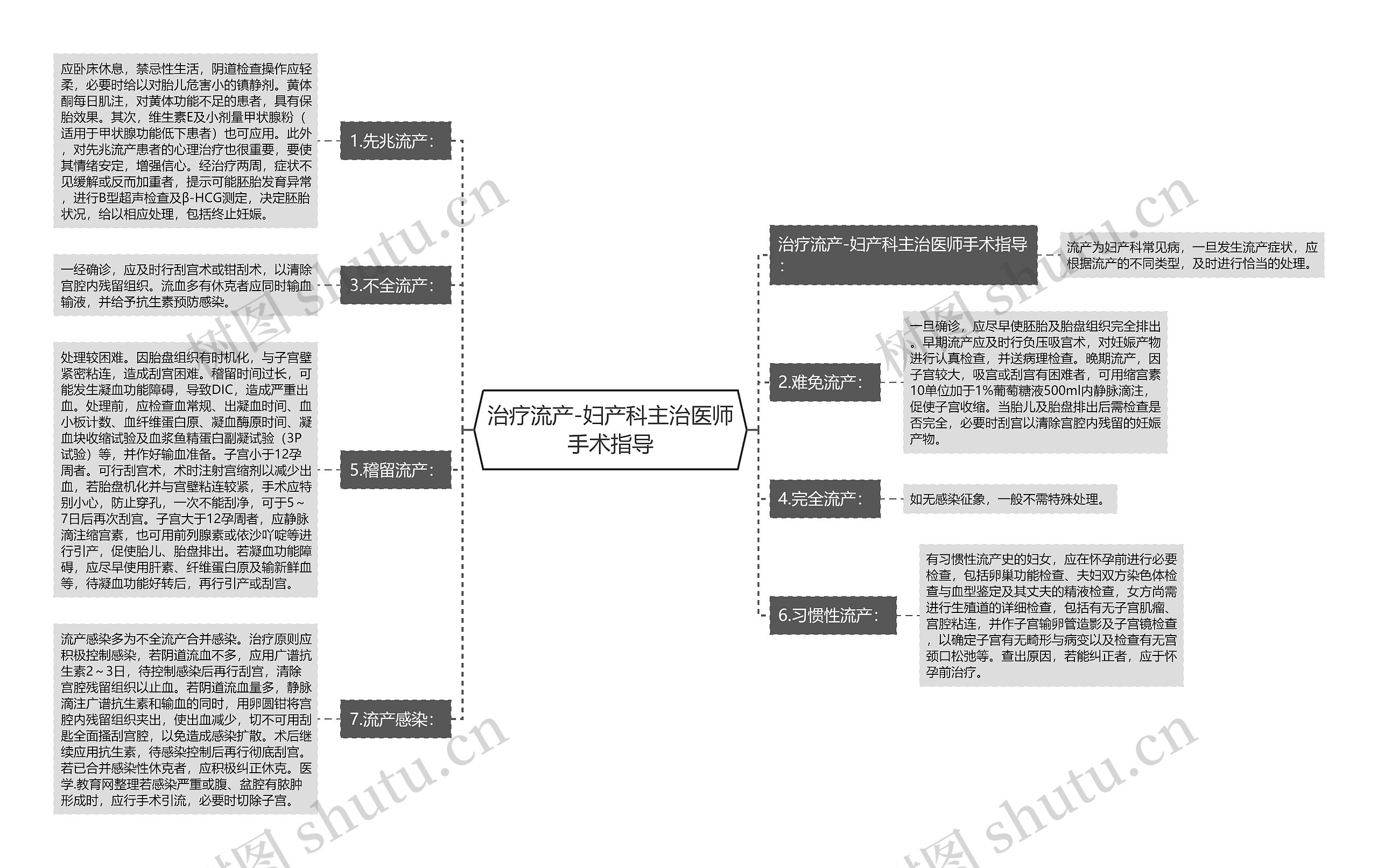 治疗流产-妇产科主治医师手术指导思维导图