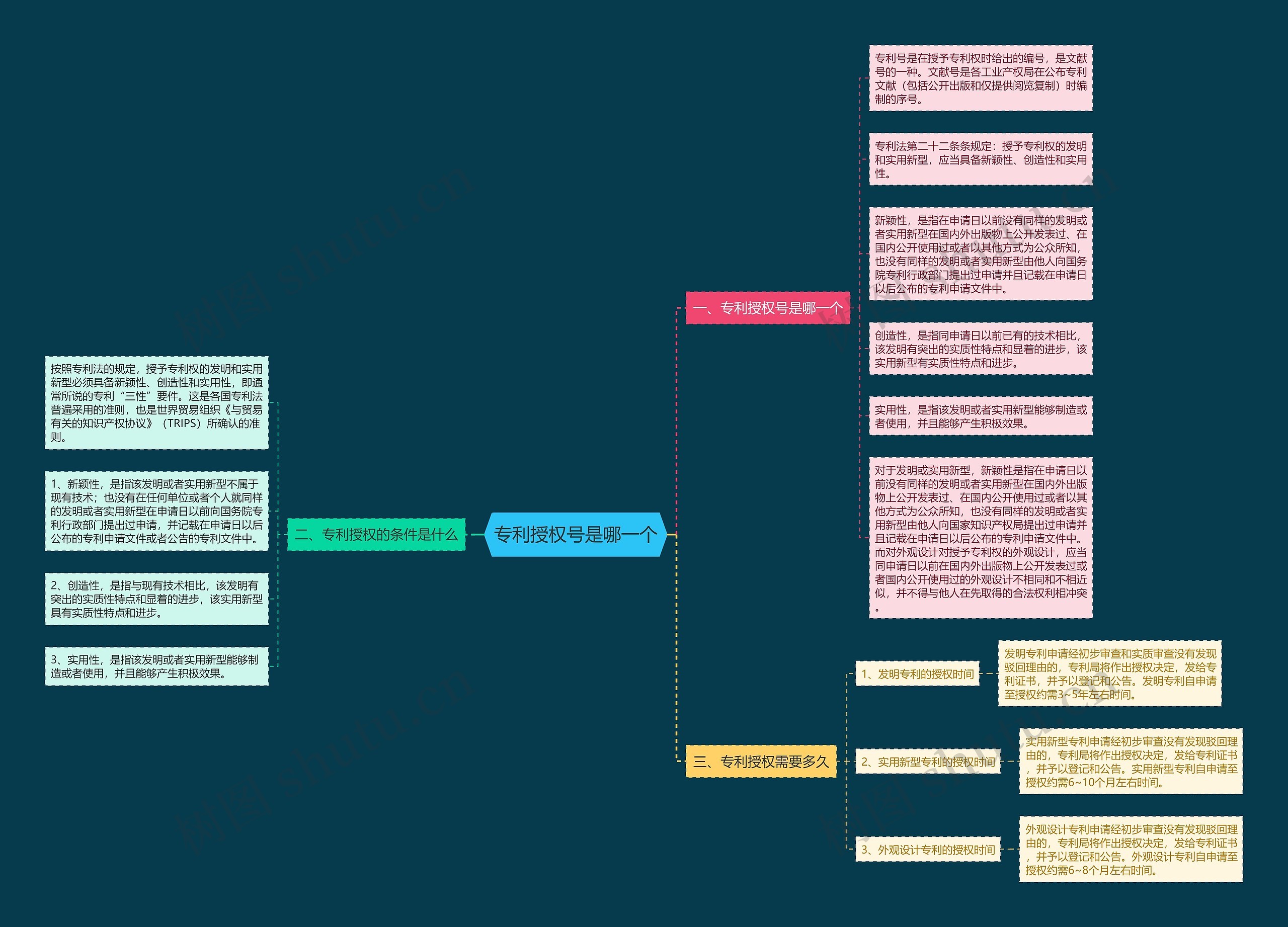 专利授权号是哪一个思维导图