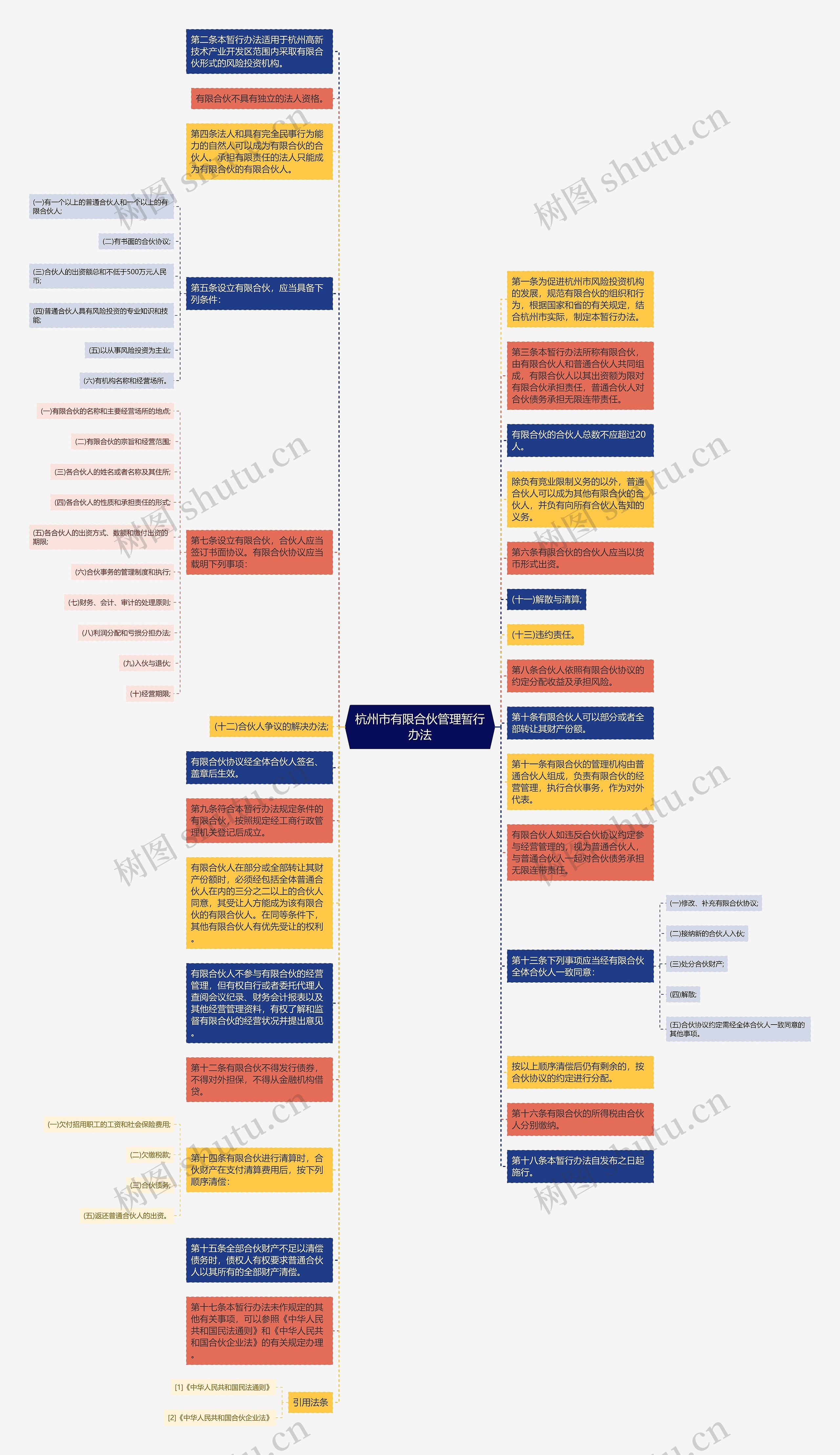 杭州市有限合伙管理暂行办法思维导图