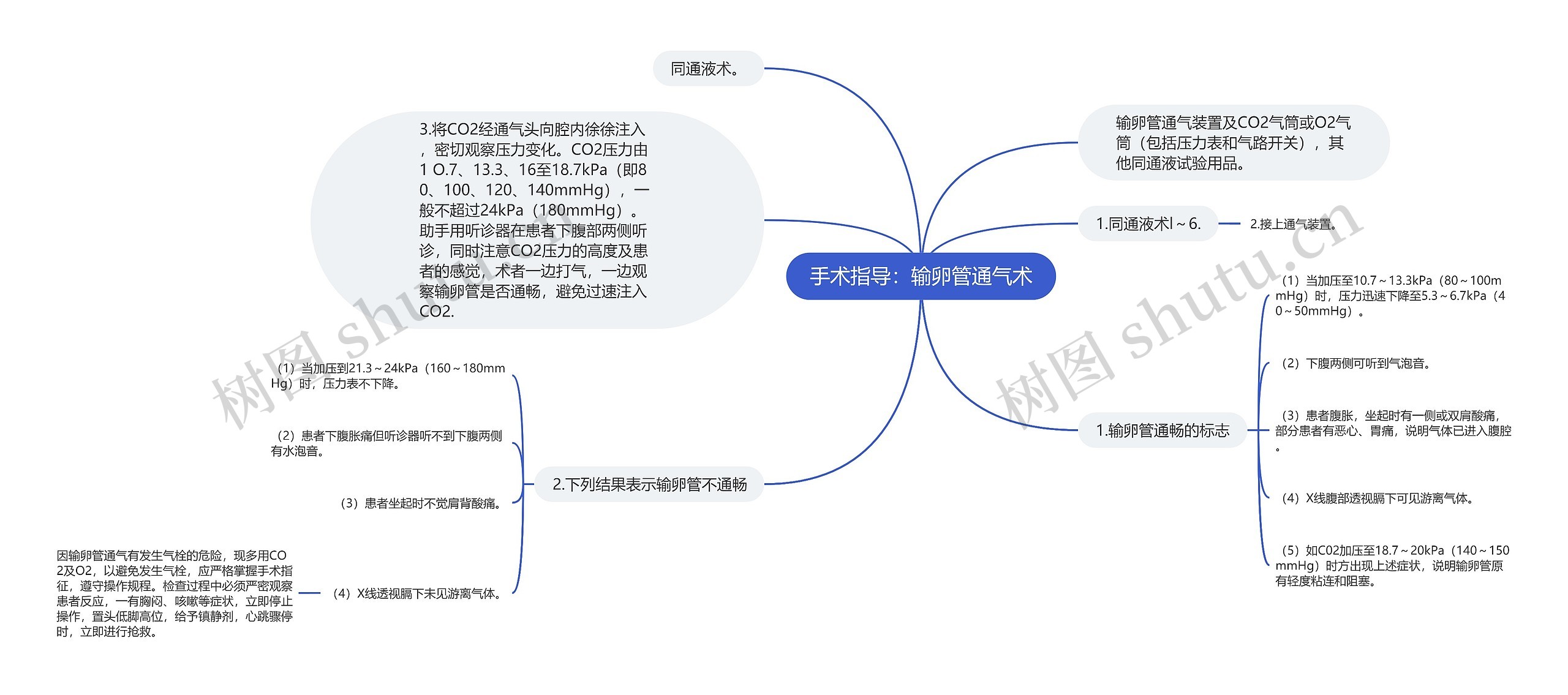 手术指导：输卵管通气术思维导图