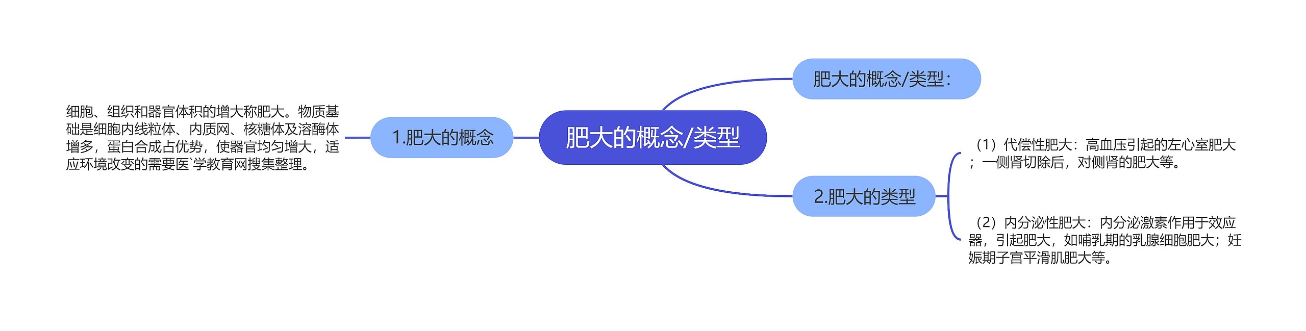 肥大的概念/类型思维导图