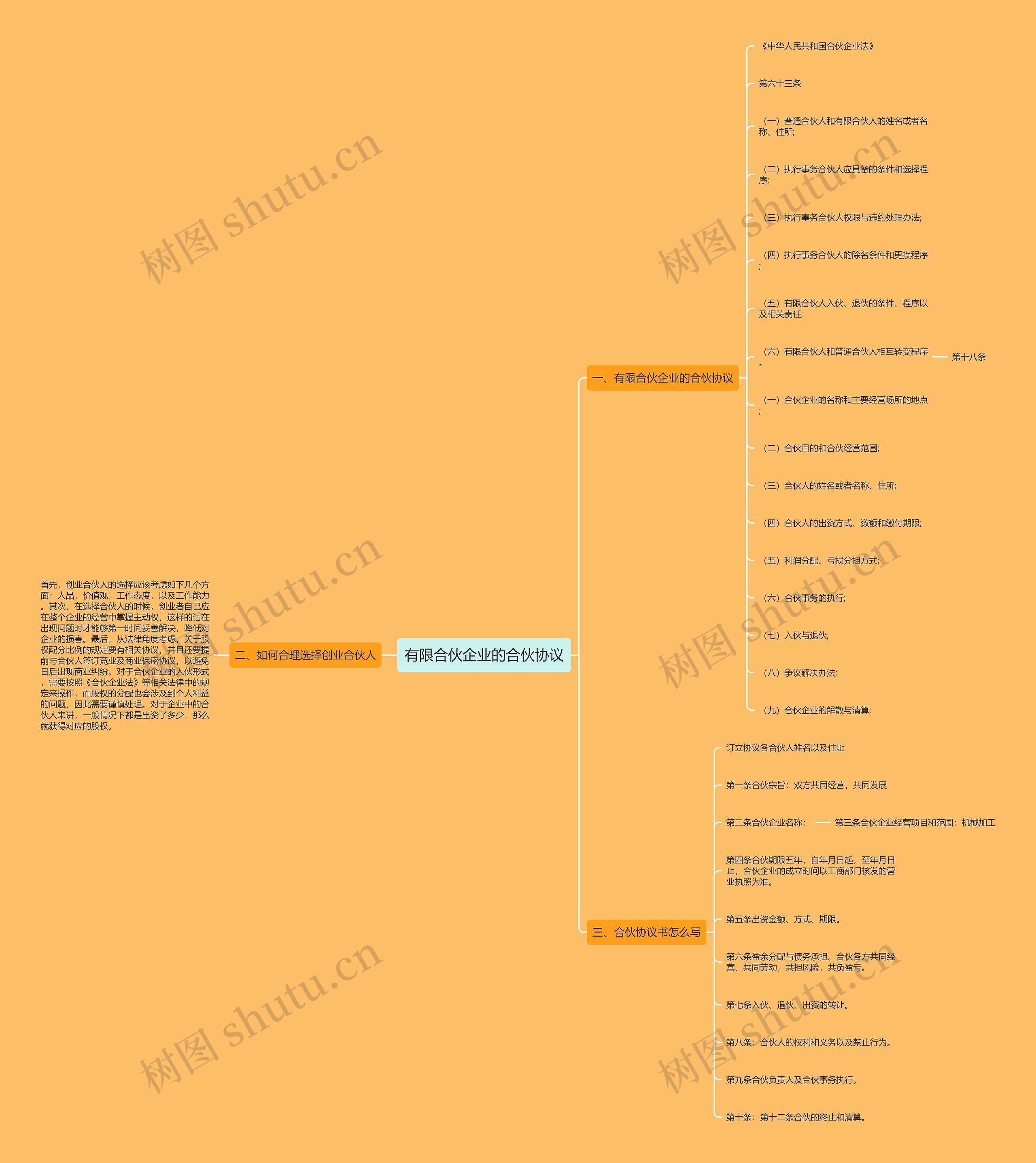有限合伙企业的合伙协议思维导图