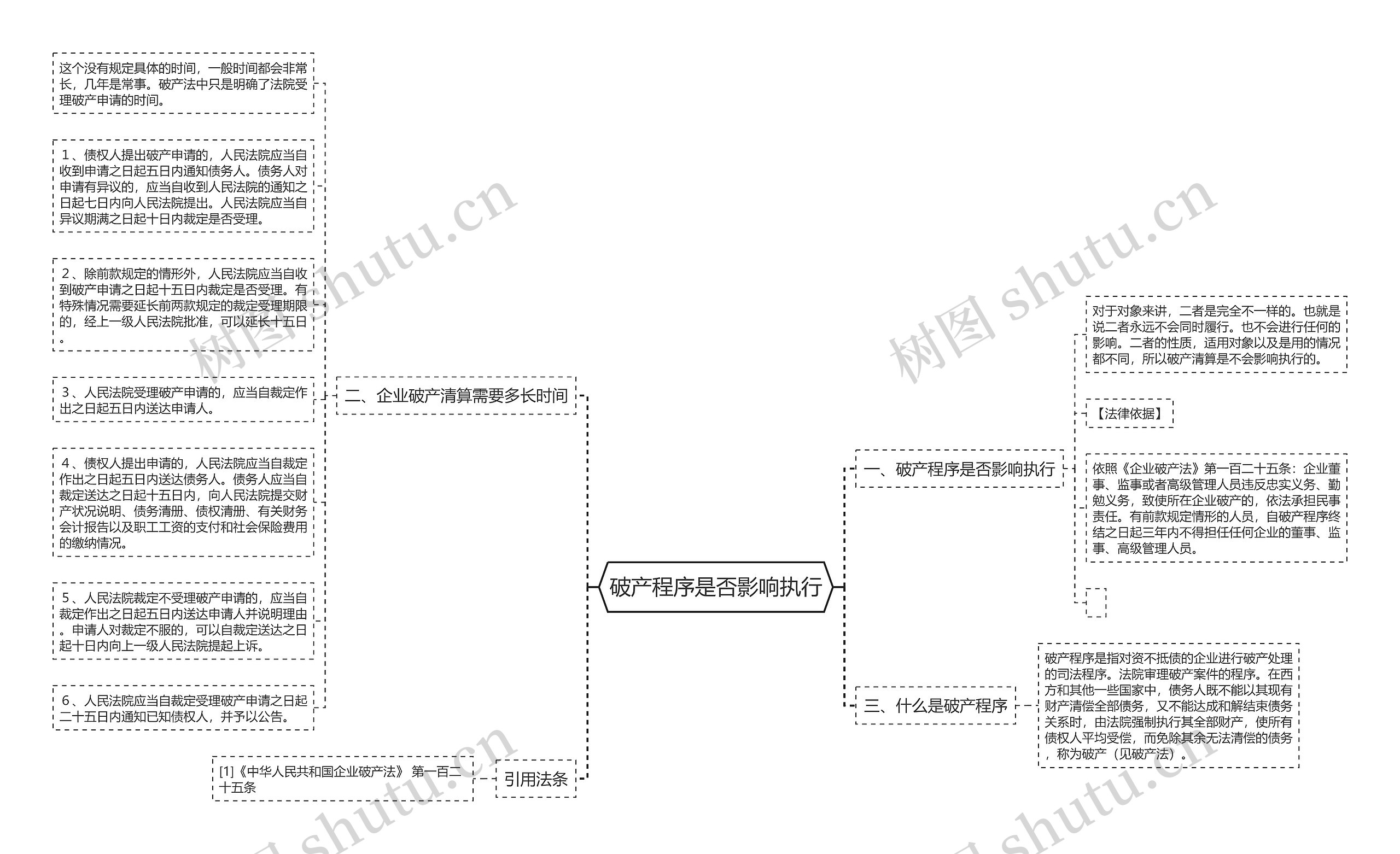 破产程序是否影响执行思维导图