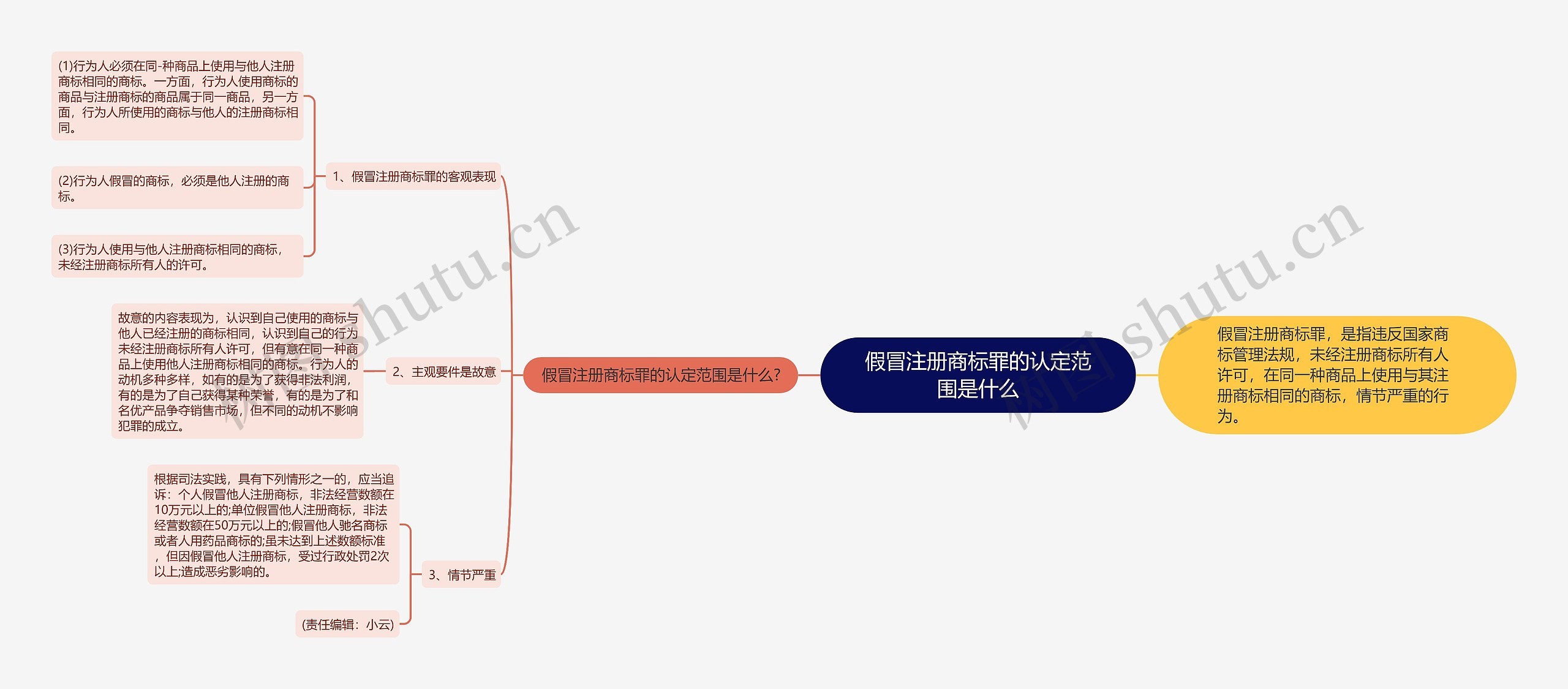 假冒注册商标罪的认定范围是什么思维导图