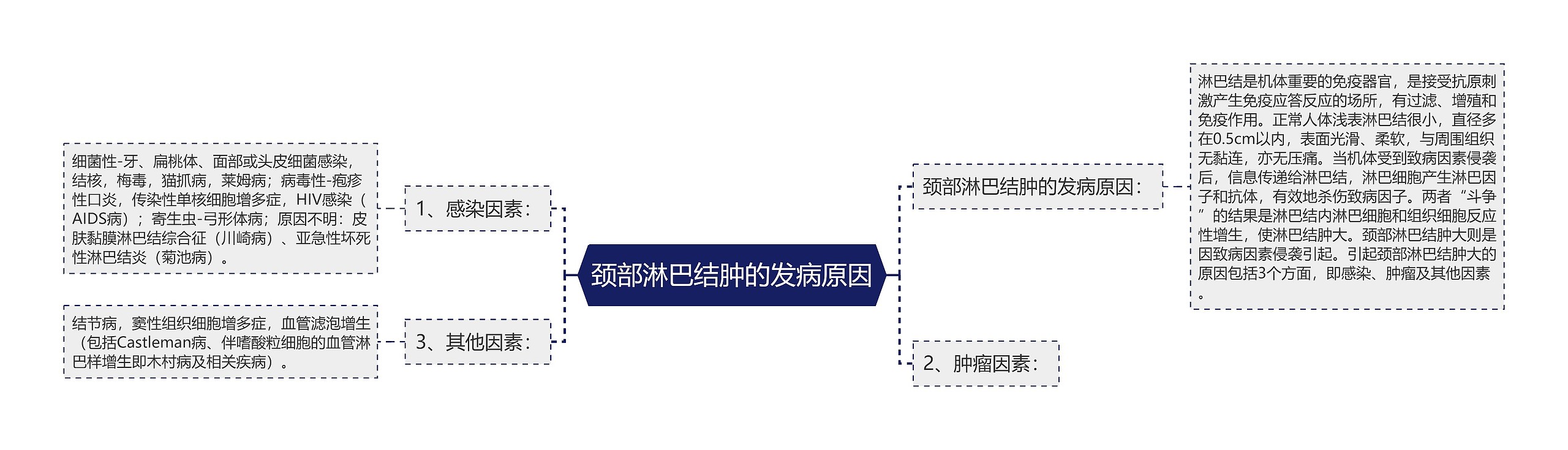 颈部淋巴结肿的发病原因思维导图