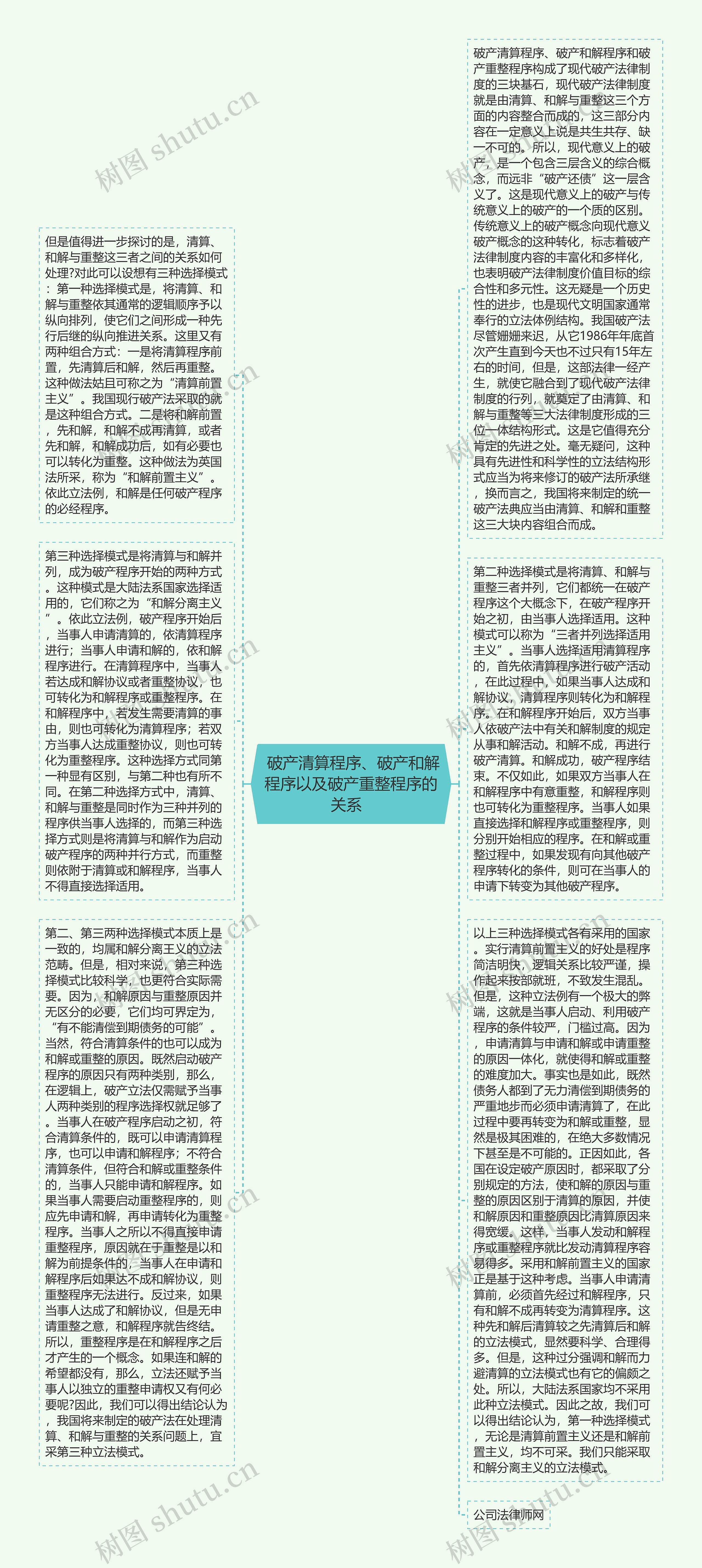  破产清算程序、破产和解程序以及破产重整程序的关系  