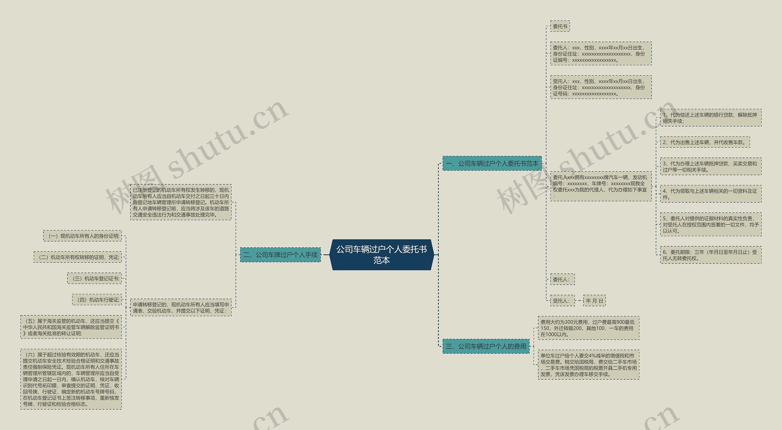 公司车辆过户个人委托书范本思维导图