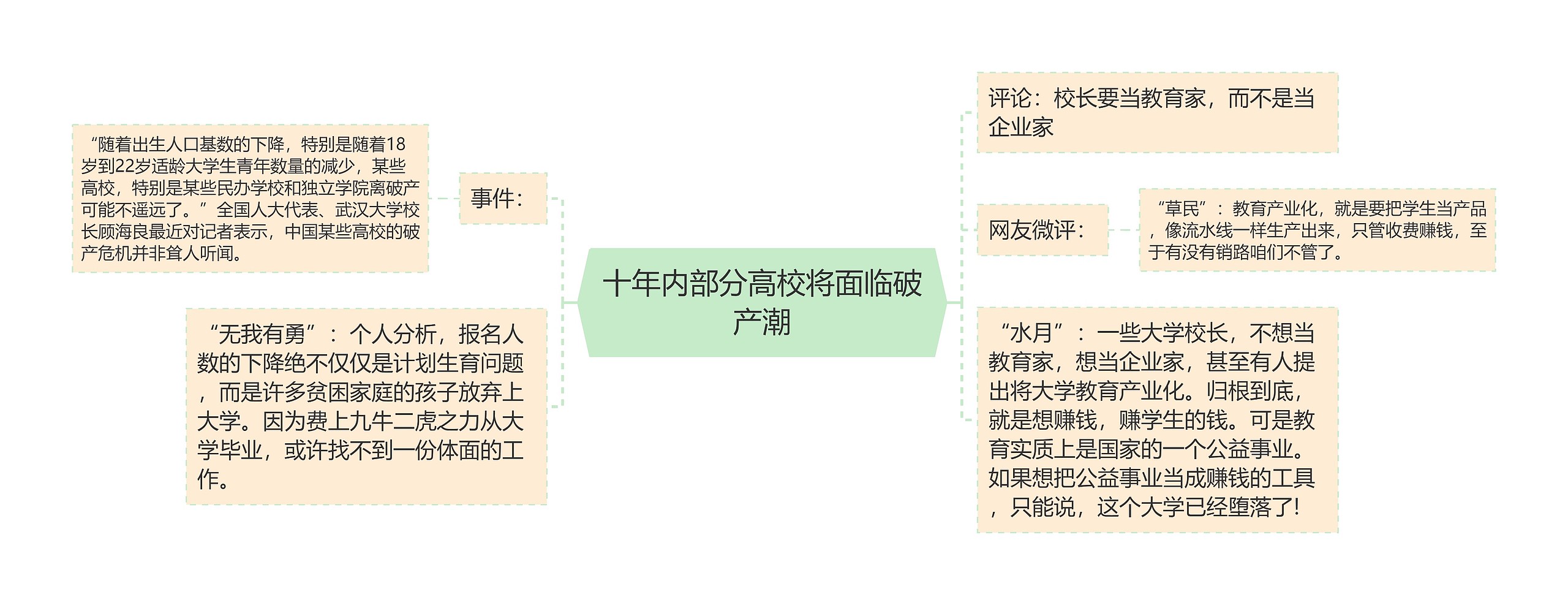 十年内部分高校将面临破产潮思维导图