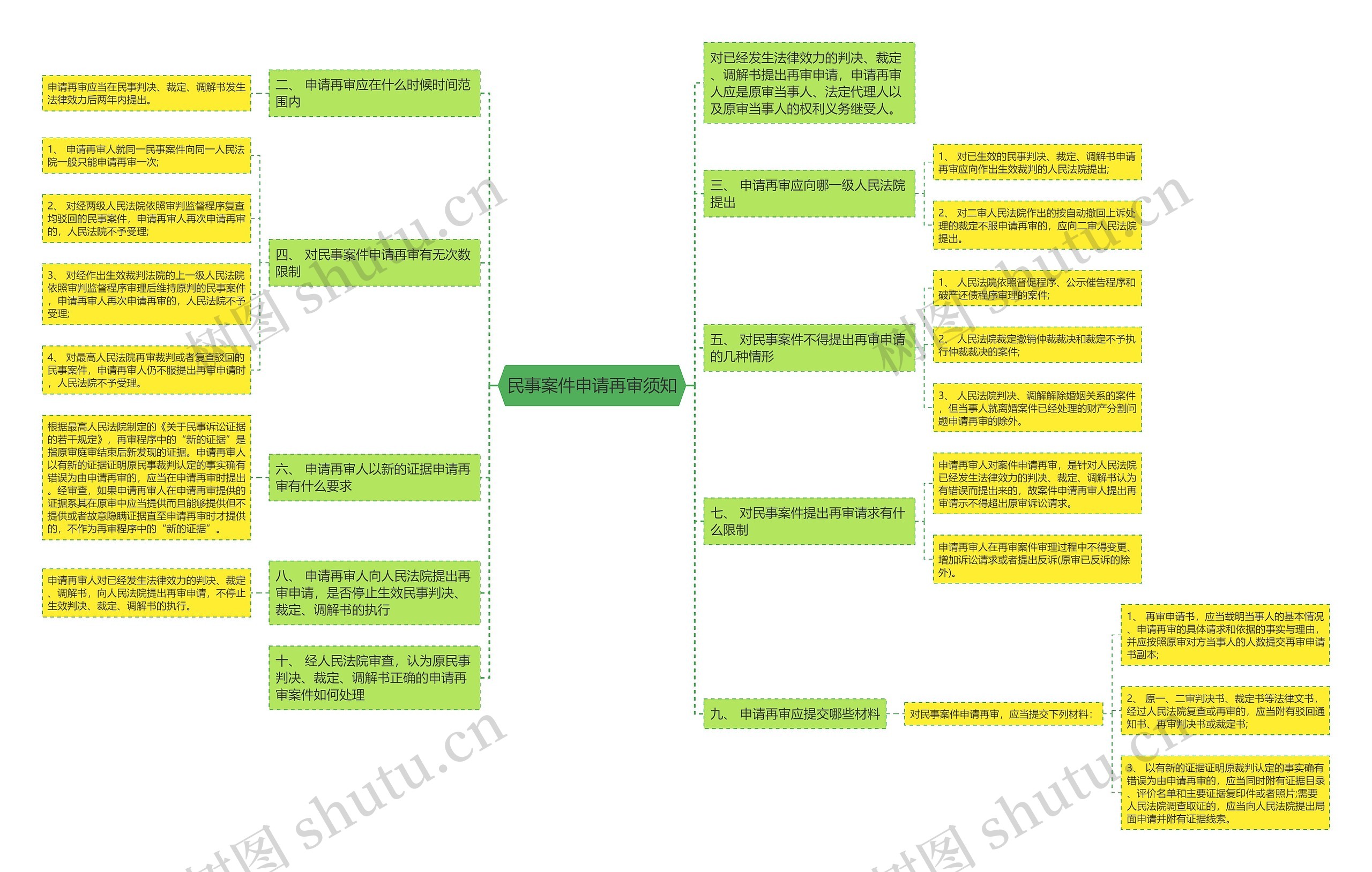 民事案件申请再审须知思维导图