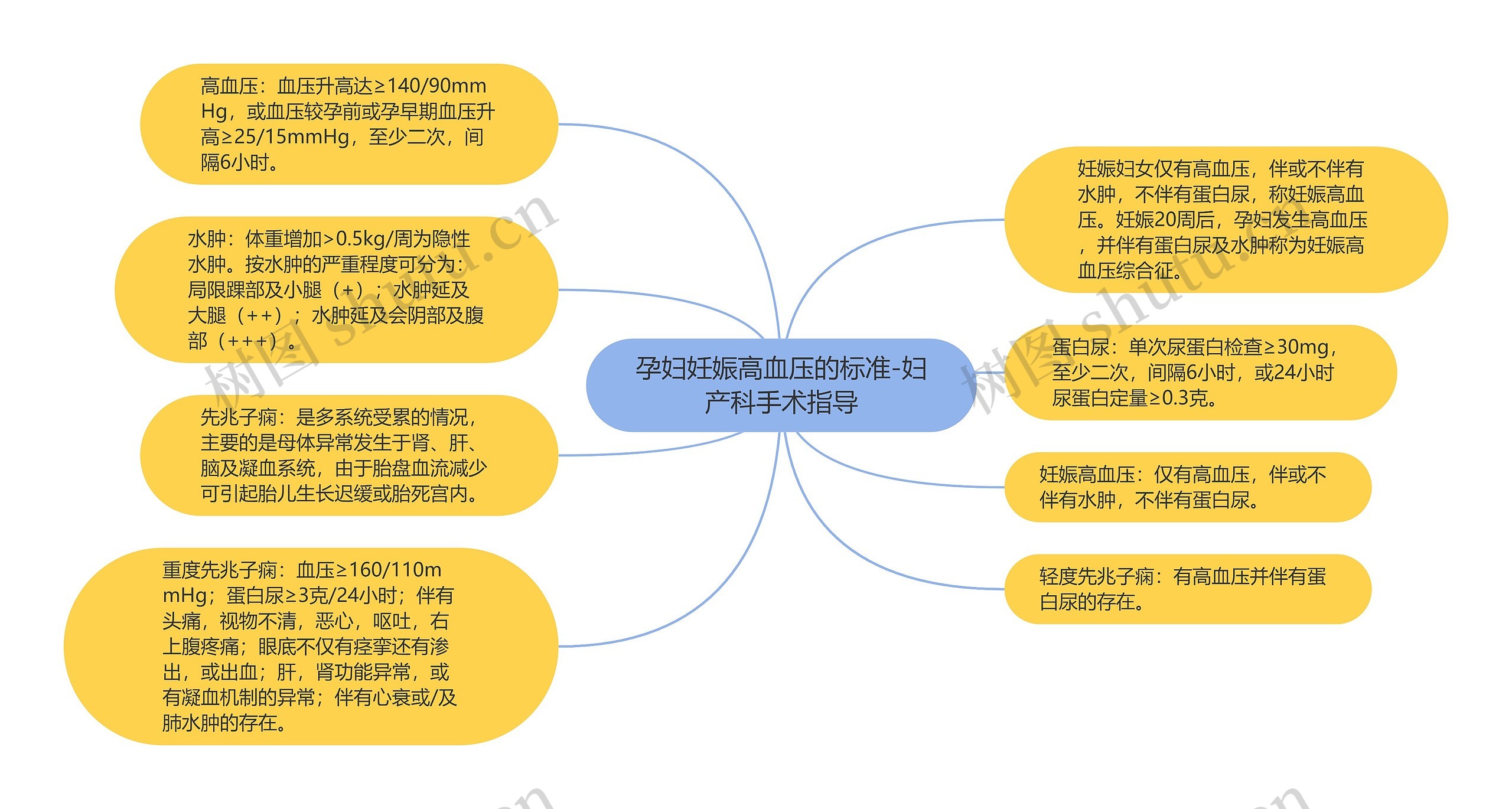 孕妇妊娠高血压的标准-妇产科手术指导思维导图