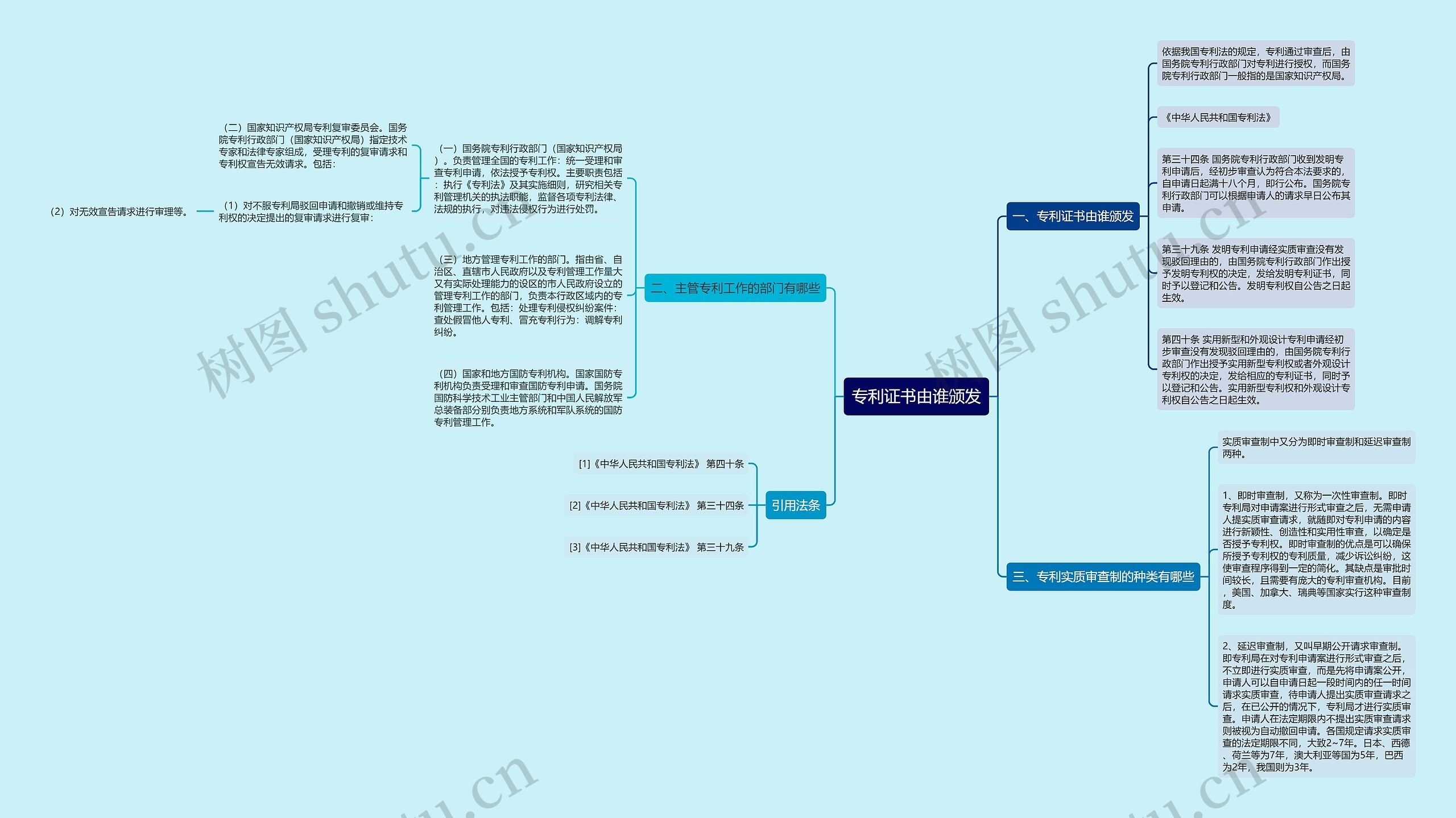 专利证书由谁颁发思维导图