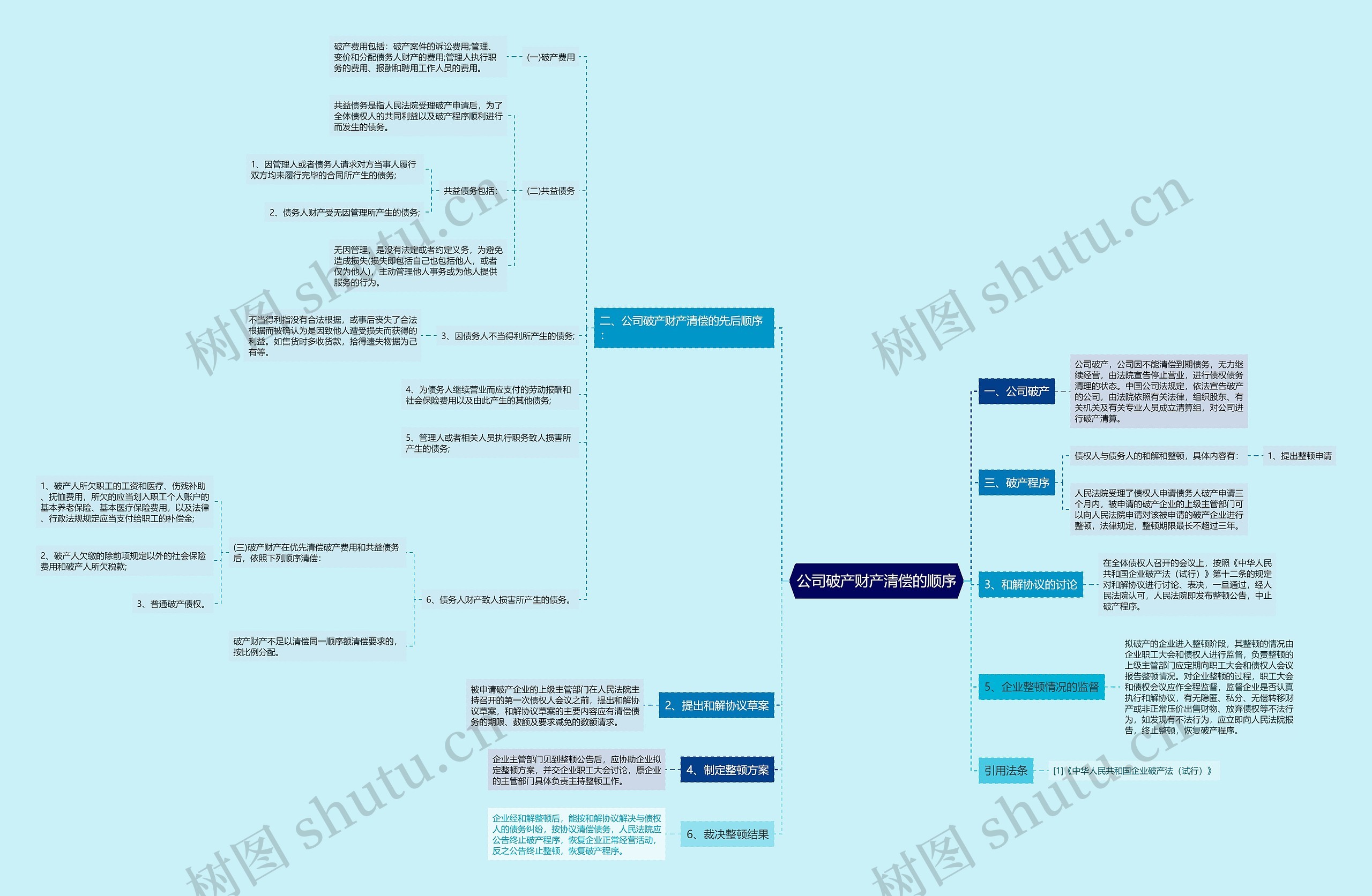 公司破产财产清偿的顺序思维导图高清图 公司破产财产清偿的顺序思维导图