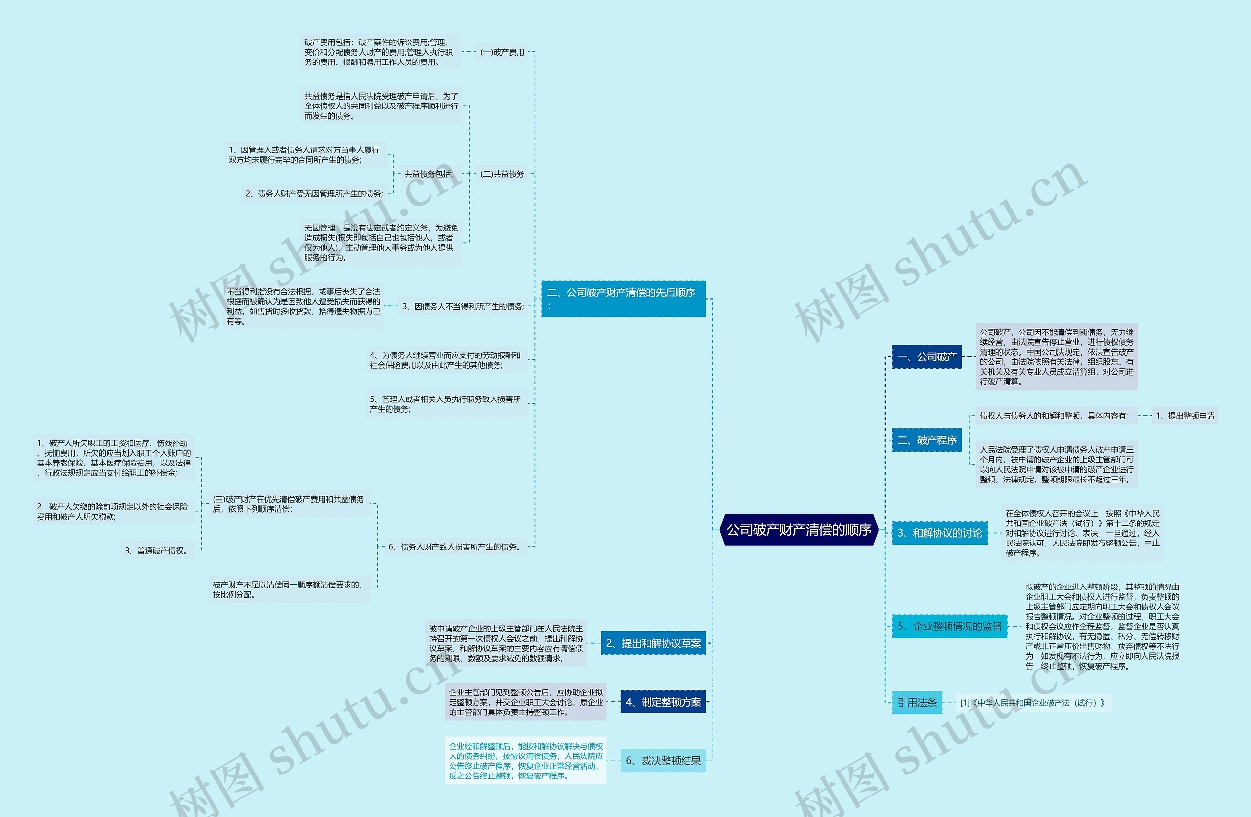 公司破产财产清偿的顺序思维导图