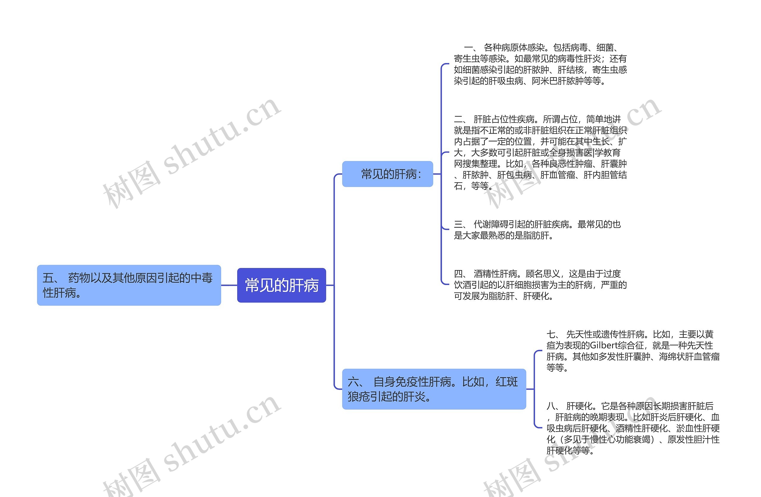 常见的肝病思维导图