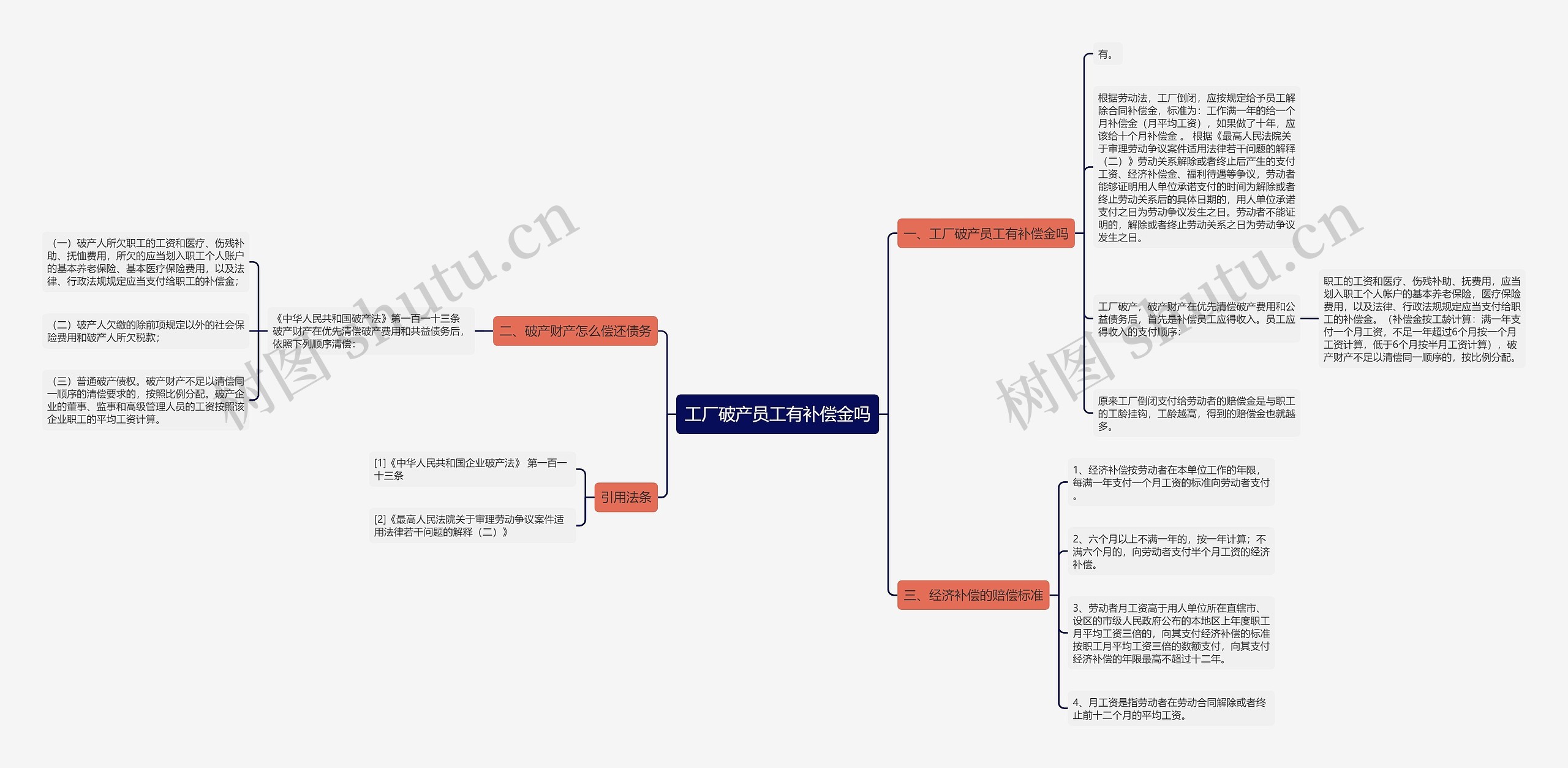 工厂破产员工有补偿金吗思维导图