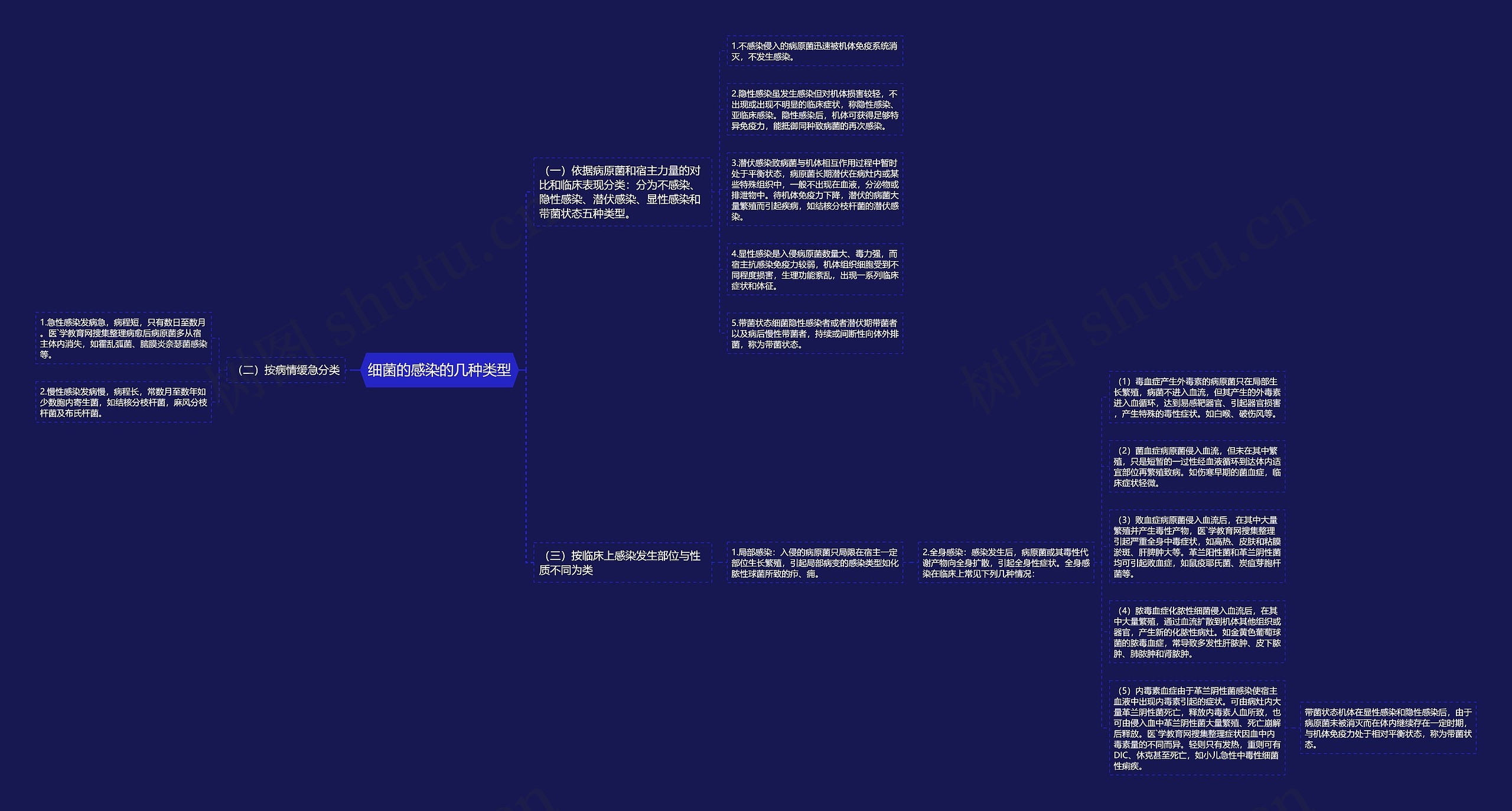 细菌的感染的几种类型思维导图