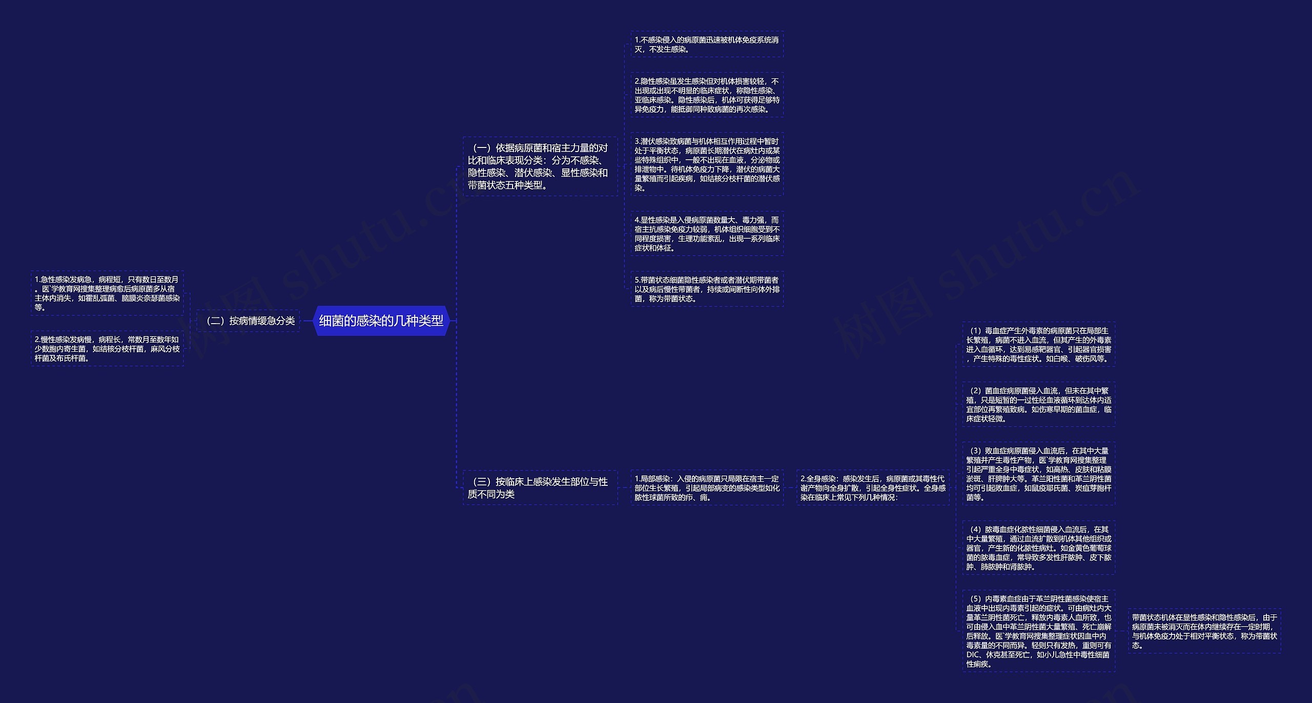 细菌的感染的几种类型 细菌的感染的几种类型