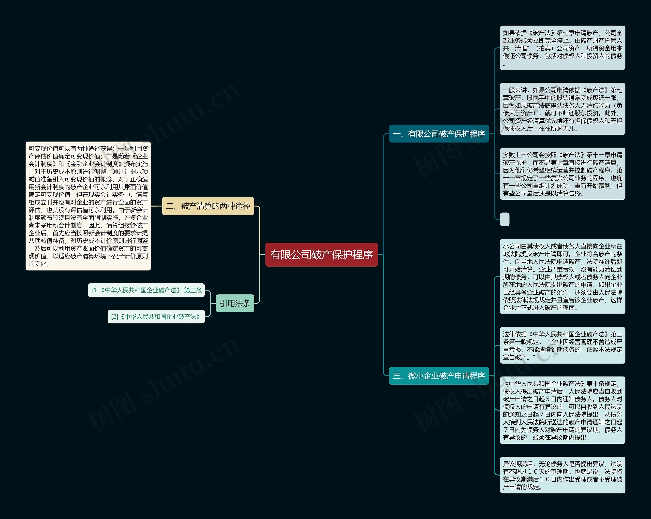 有限公司破产保护程序思维导图