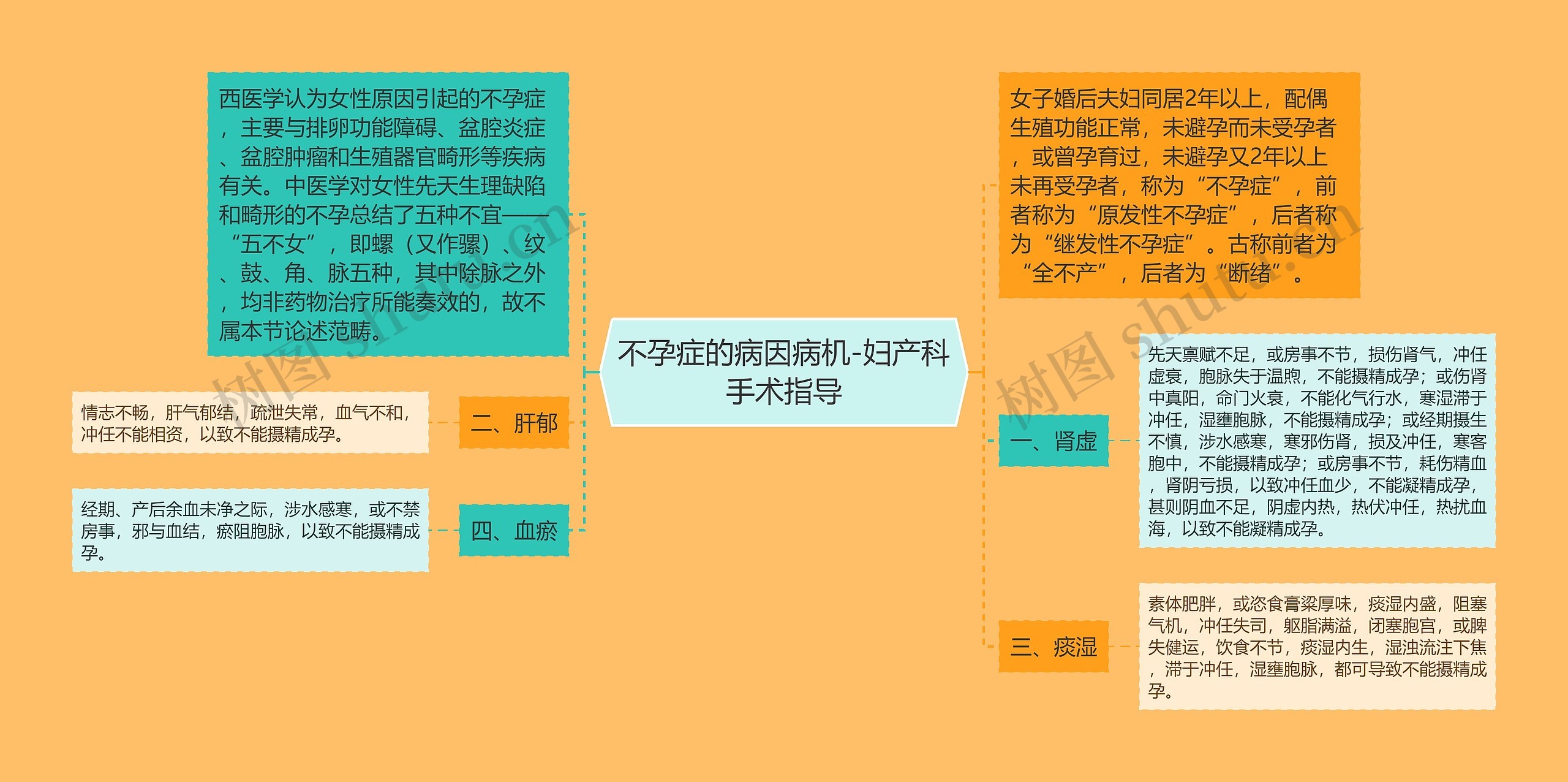 不孕症的病因病机-妇产科手术指导 不孕症的病因病机-妇产科手术指导