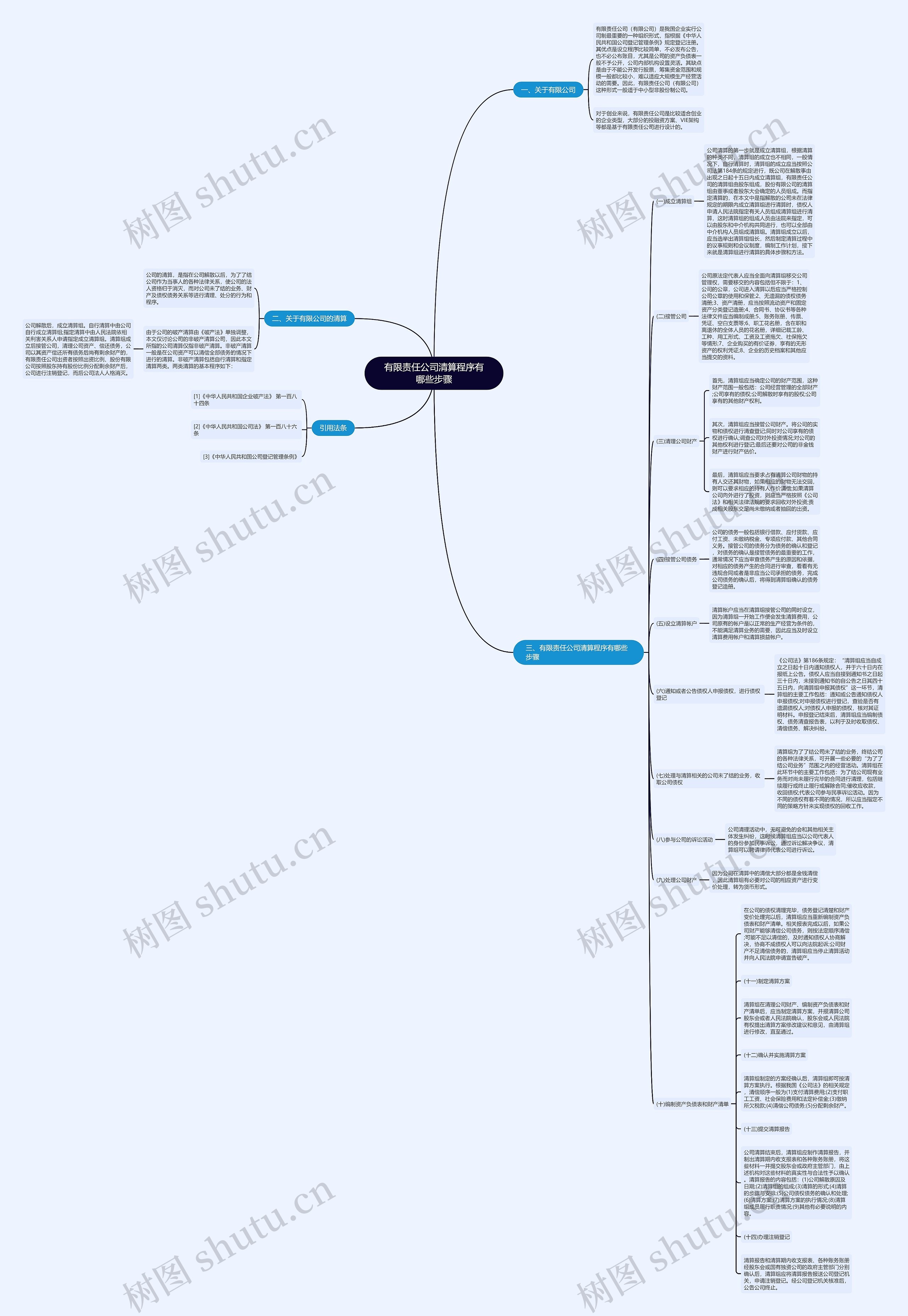 有限责任公司清算程序有哪些步骤思维导图