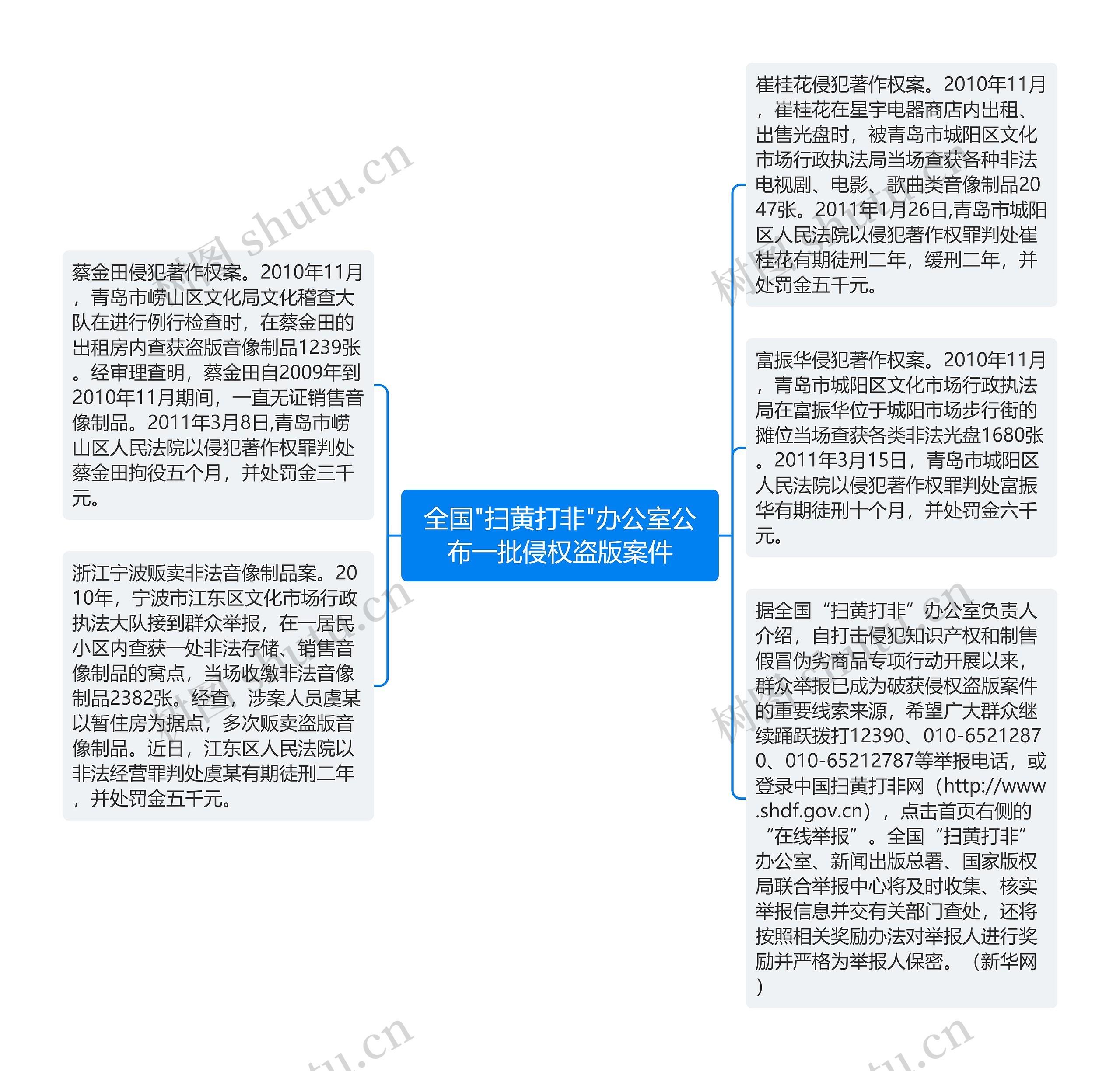 全国"扫黄打非"办公室公布一批侵权盗版案件思维导图