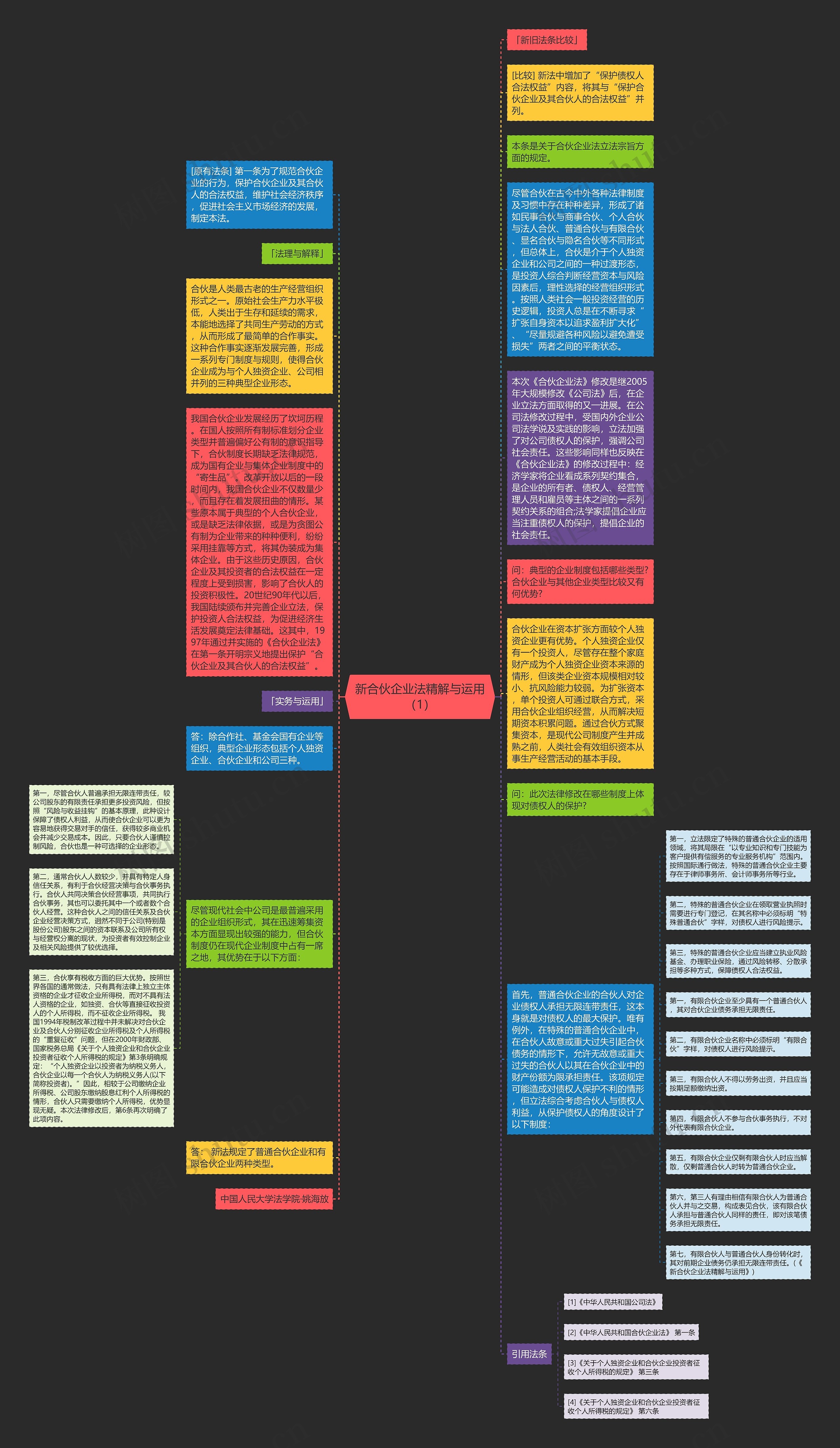 新合伙企业法精解与运用（1）思维导图