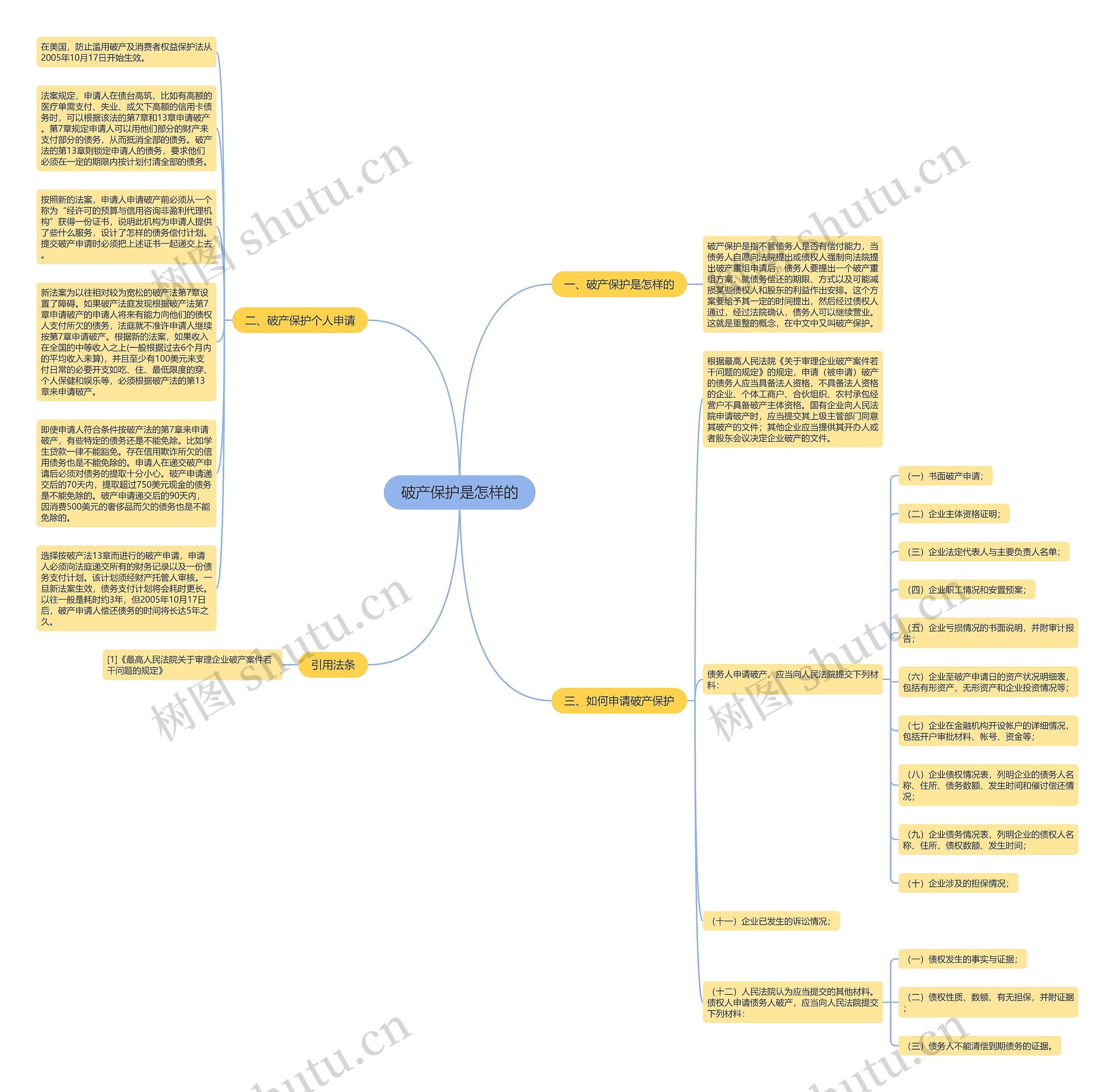 破产保护是怎样的思维导图